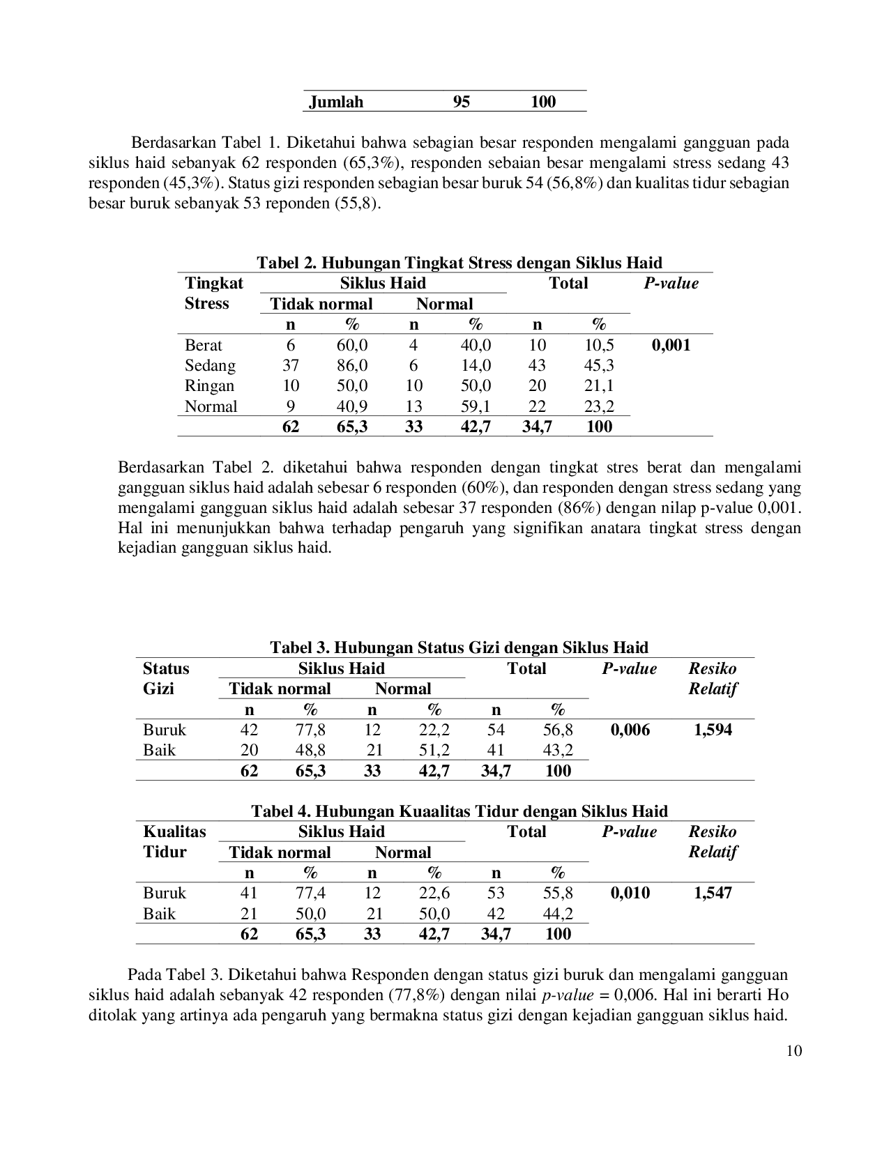 JURIS THE RELATIONSHIP BETWEEN STRESS LEVELS NUTRITIONAL STATUS AND SLEEP QUALITY WITH THE MENSTRUAL CYCLE