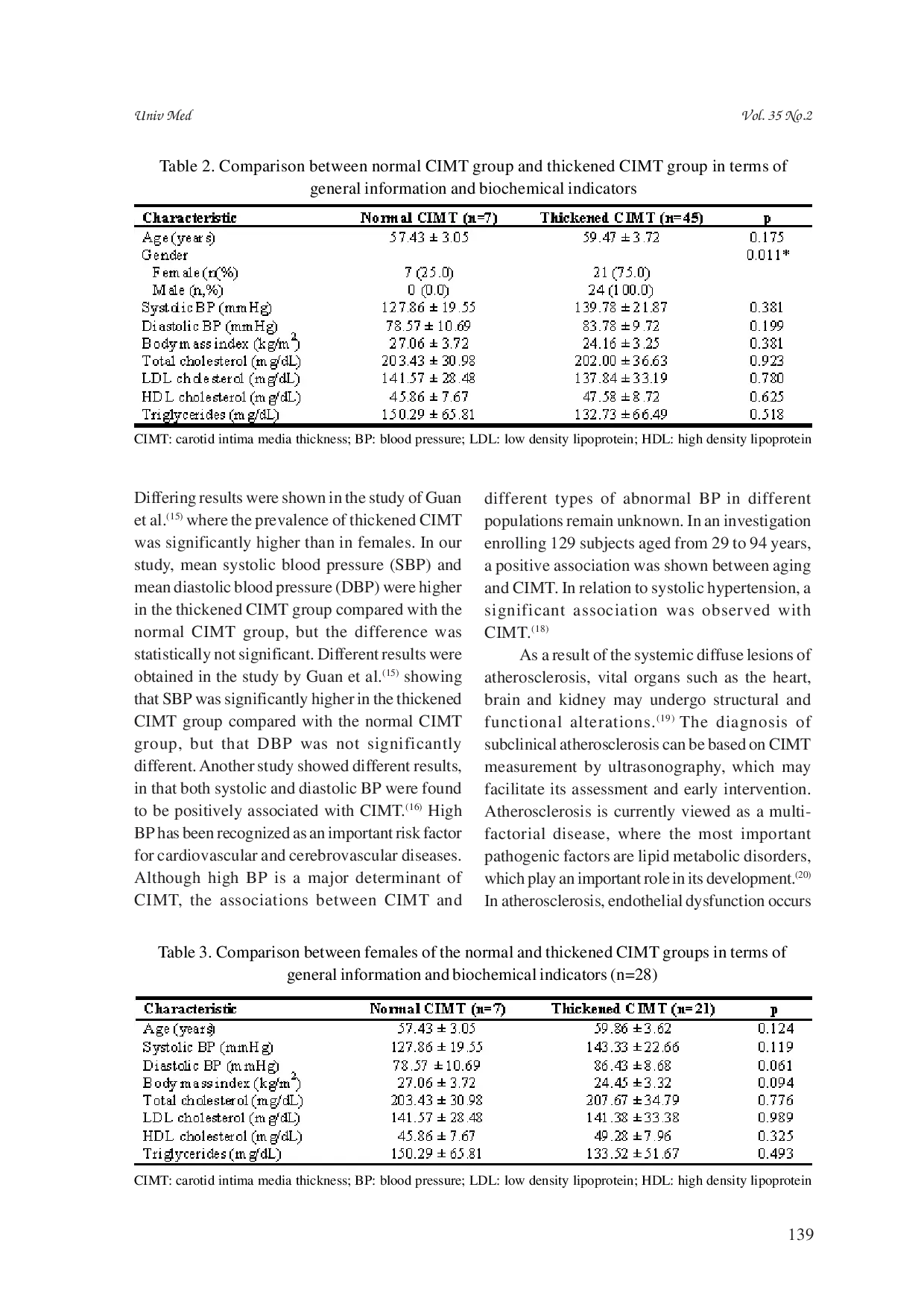 juris High blood pressure tends to increase carotid intima media thickness in adult females