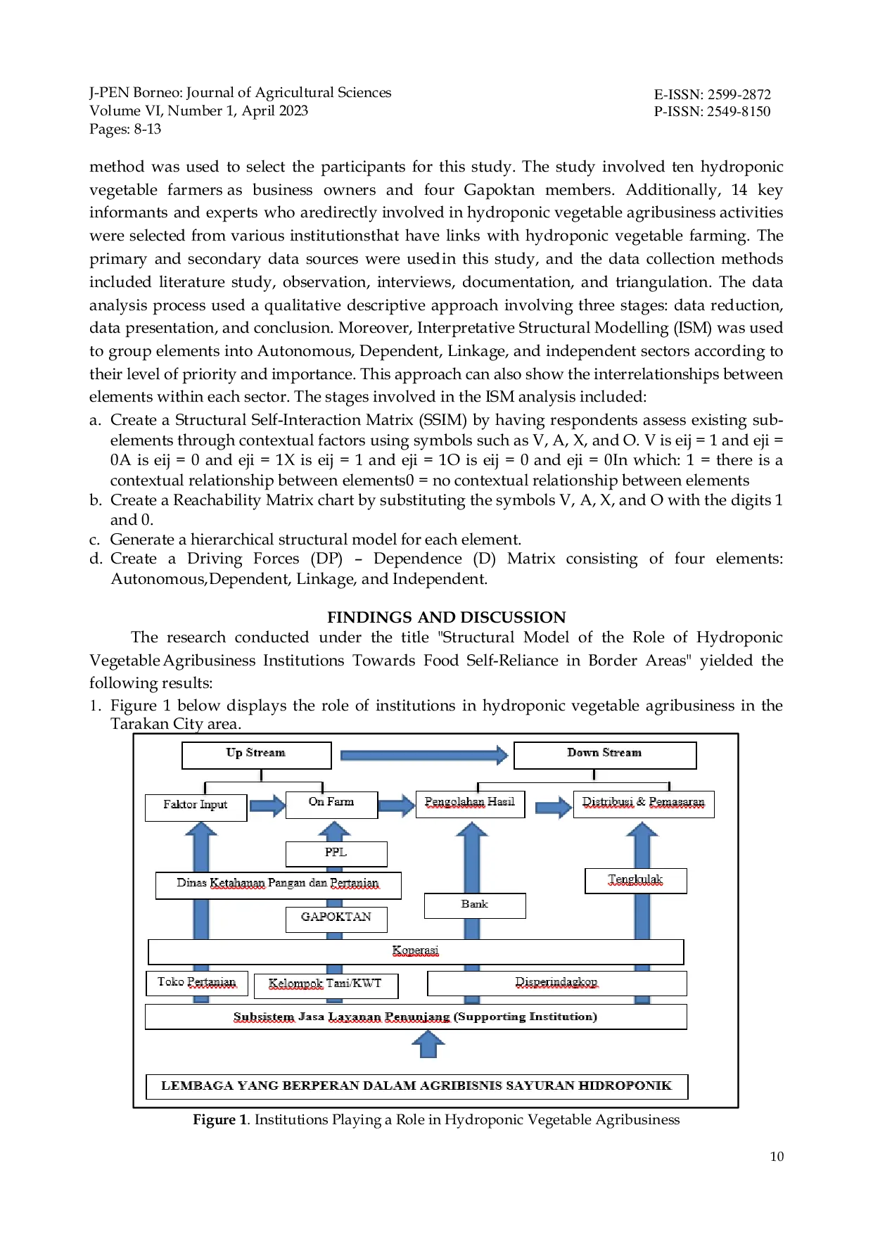 JURIS Structural Model Of The Role Of Hydroponic Vegetable Agribusiness Institutions Towards Food Self Reliance In Border Areas