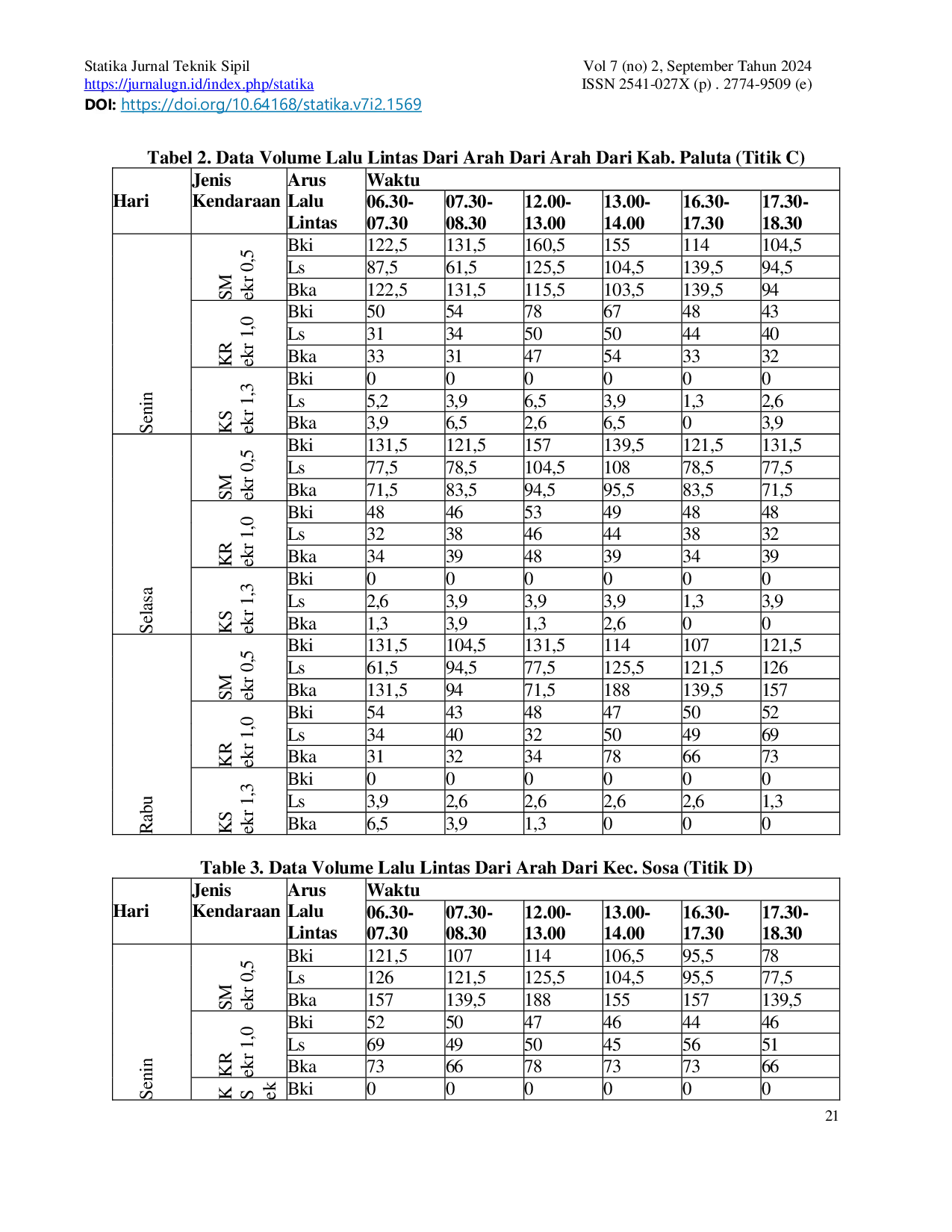 JURIS ANALISA KINERJA SIMPANG TAK BERSINYAL EMPAT LENGAN Studi Kasus Jalan Surapati Jalan Prof H M Yamin Jalan Kihajar Dewantara Jl Sibuhuan Gunungtua Pasar Sibuhuan