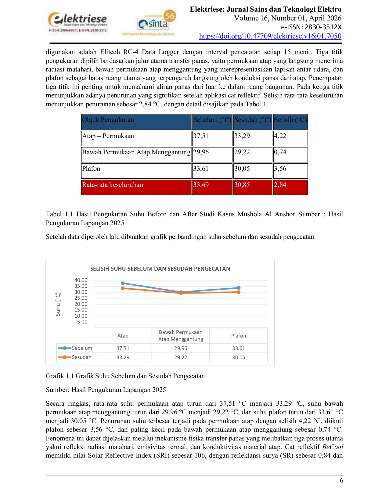JURIS Efektivitas Cat Reflektif Surya BeCool terhadap Penurunan Suhu Ruang pada Atap Spandek di Mushola Al Anshor The Effectiveness of BeCool Solar Reflective Paint in Reducing Room Temperature on Spandek