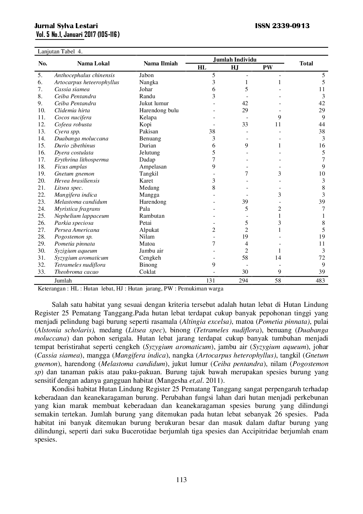 juris Keanekaragaman Spesies Burung Di Hutan Lindung Register 25 Pematang Tanggang Kabupaten Tanggamus Lampung