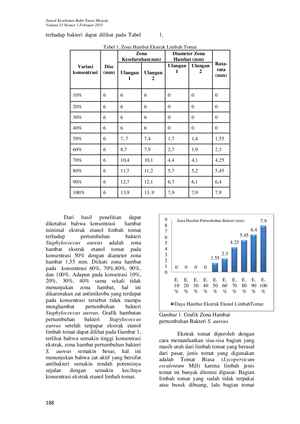 JURIS POTENSI ANTIBAKTERI LIMBAH TOMAT Lycopersicum esculentum Mill TERHADAP BAKTERI Staphylococcus aureus