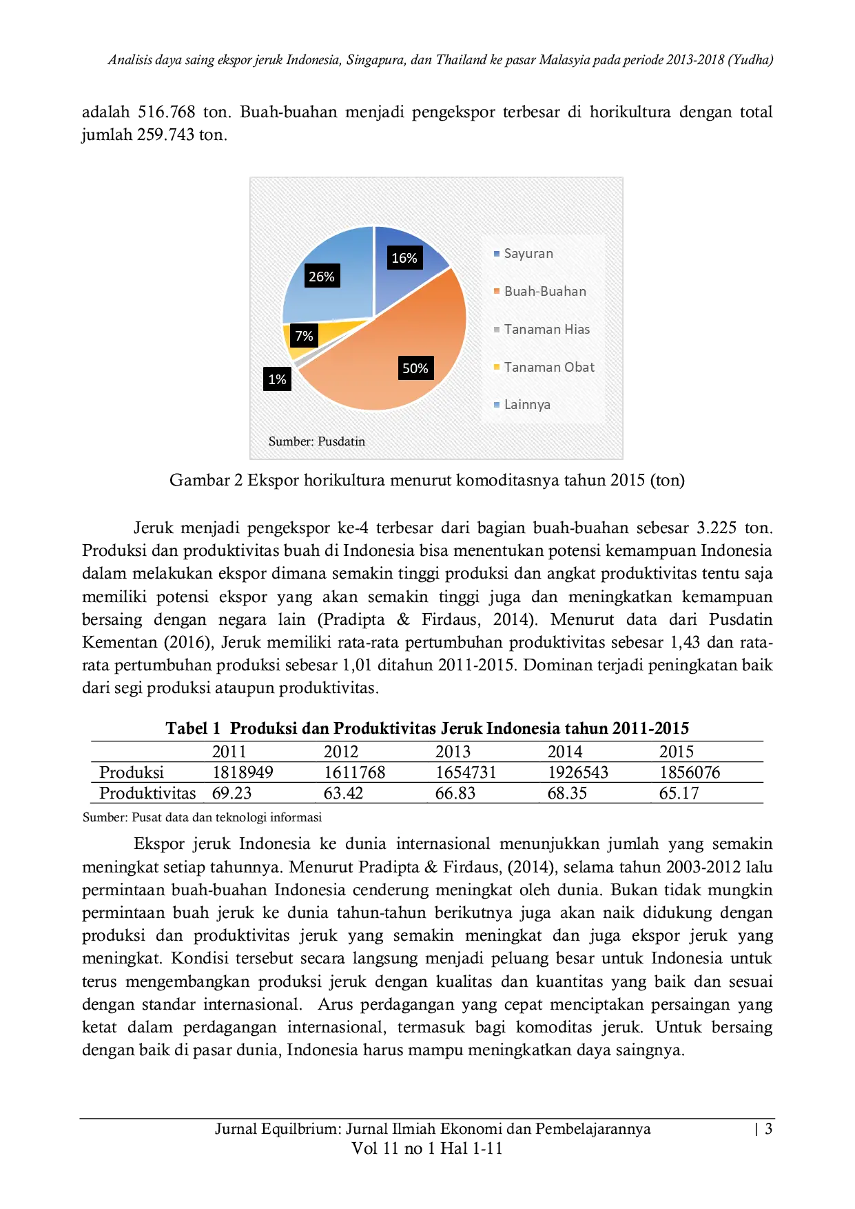 JURIS Analisis daya saing ekspor jeruk Indonesia Singapura dan Thailand ke pasar Malaysia pada periode 2013 2018