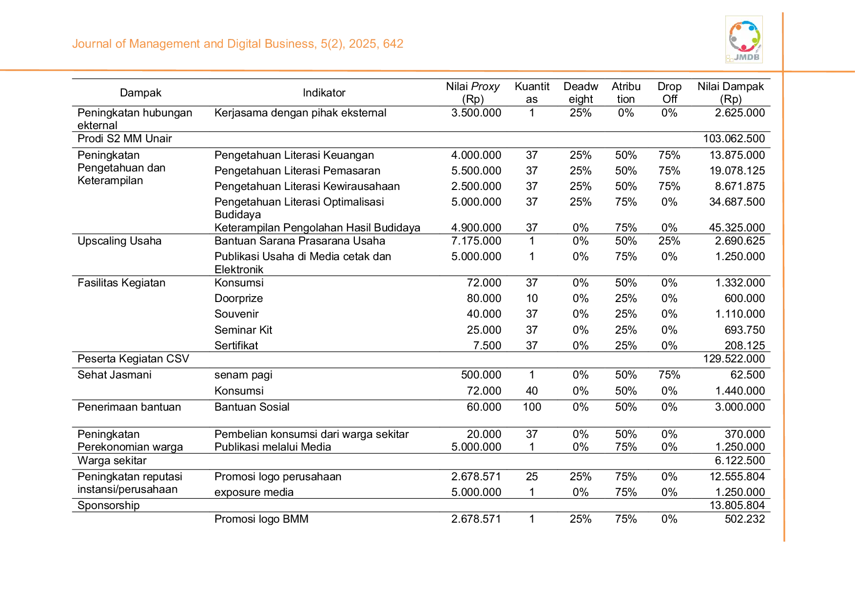 JURIS Analisis social return on investment program CSV berbasis ekonomi sirkular untuk pemberdayaan UMKM