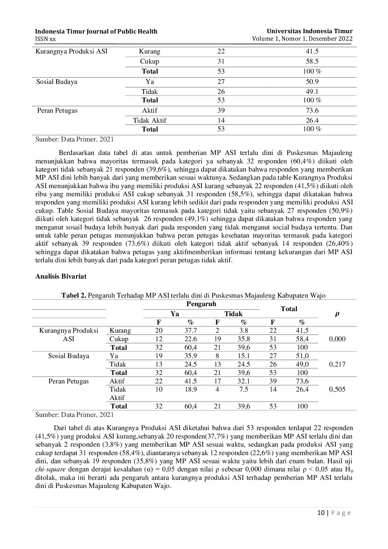 JURIS Faktor yang Mempengaruhi Pemberian MP ASI Terlalu Dini di Puskesmas Majauleng Kabupaten Wajo Factors Affecting the Giving of MP ASI Too Early at the Majauleng Health Center Wajo Regency