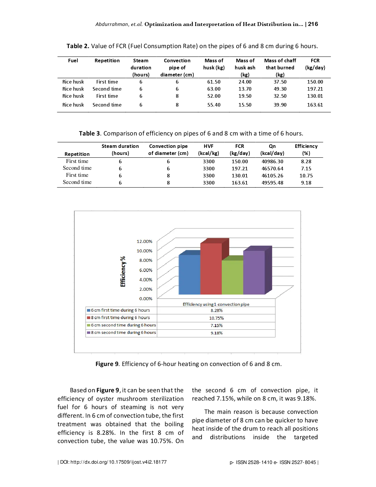 juris Optimization and Interpretation of Heat Distribution in Sterilization Room Using Convection Pipe