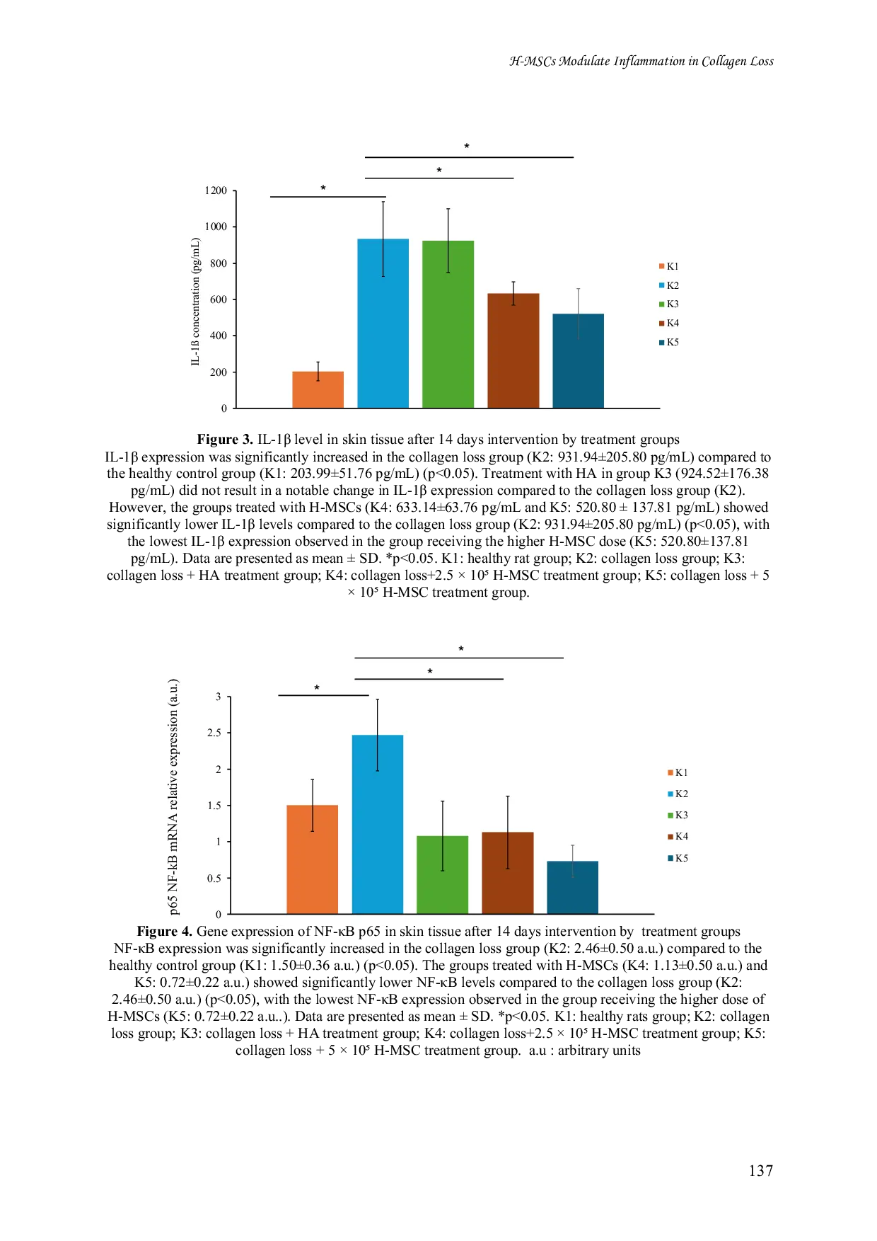 JURIS Hypoxia preconditioned mesenchymal stem cells attenuate proinflammatory cytokines in collagen loss animal model
