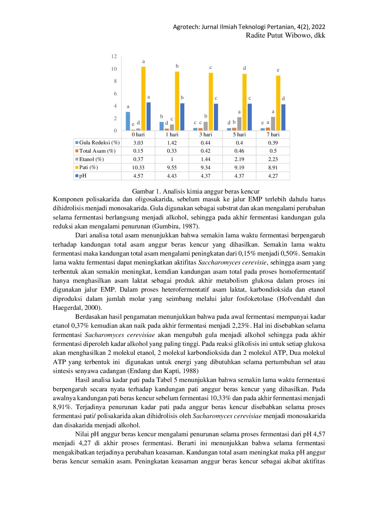 JURIS Pengaruh Waktu Fermentasi Terhadap Sifat Sifat Anggur Beras Kencur yang dihasilkan