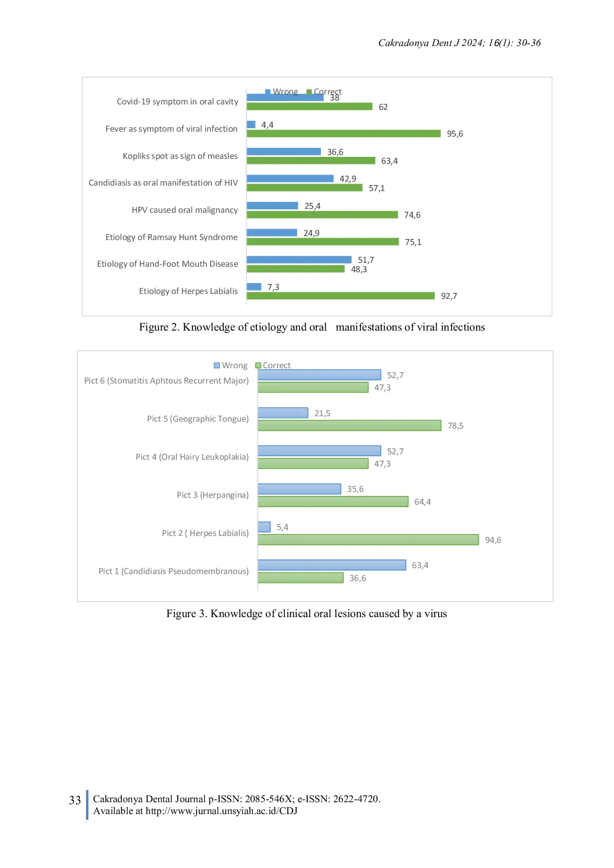 JURIS Knowledge And Attitudes Of Dental Students Toward Virus Infections A Study at The Universitas Syiah Kuala Dental and Oral Hospital