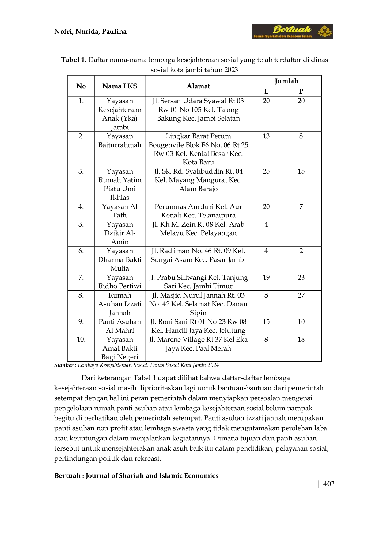 JURIS Tata Kelola Zakat Infaq dan Sedekah Terhadap Kesejahteraan Anak Asuh di Panti Asuhan Izzati Jannah Kota Jambi