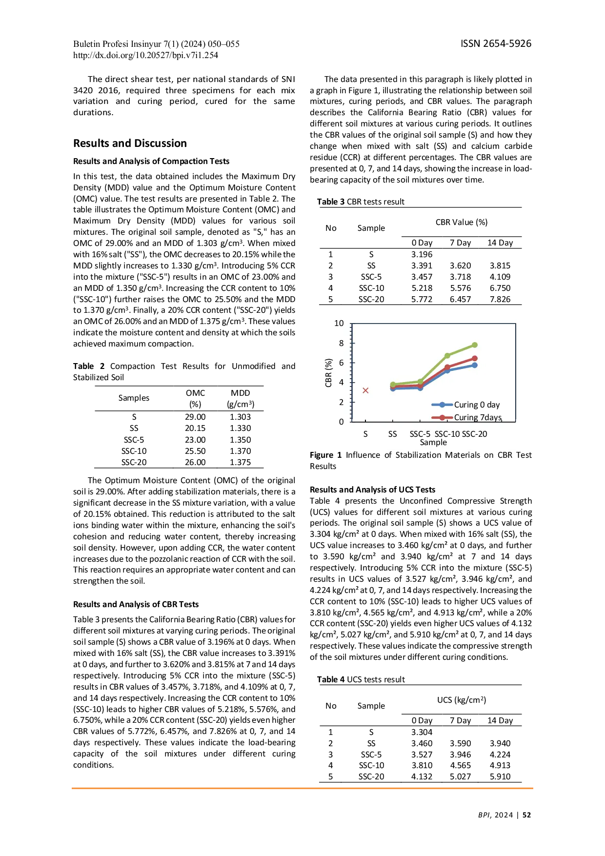 JURIS Effect of Calcium Carbide Residue and Salt NaCl Addition on Mechanical Properties of Soil