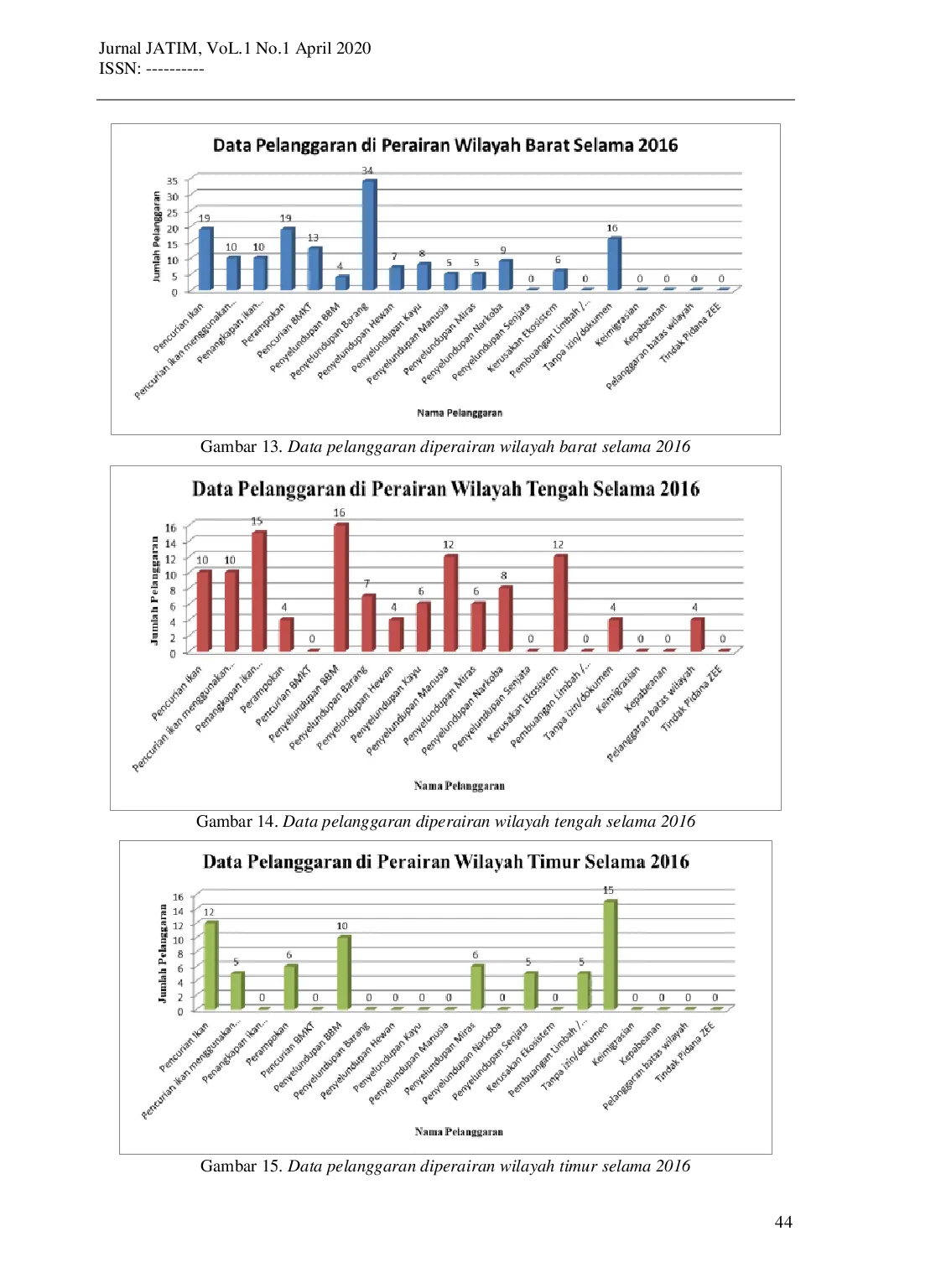 JURIS Executive Information System Eis Untuk Monitor Tingkat Kejahatan Di Laut Indonesia