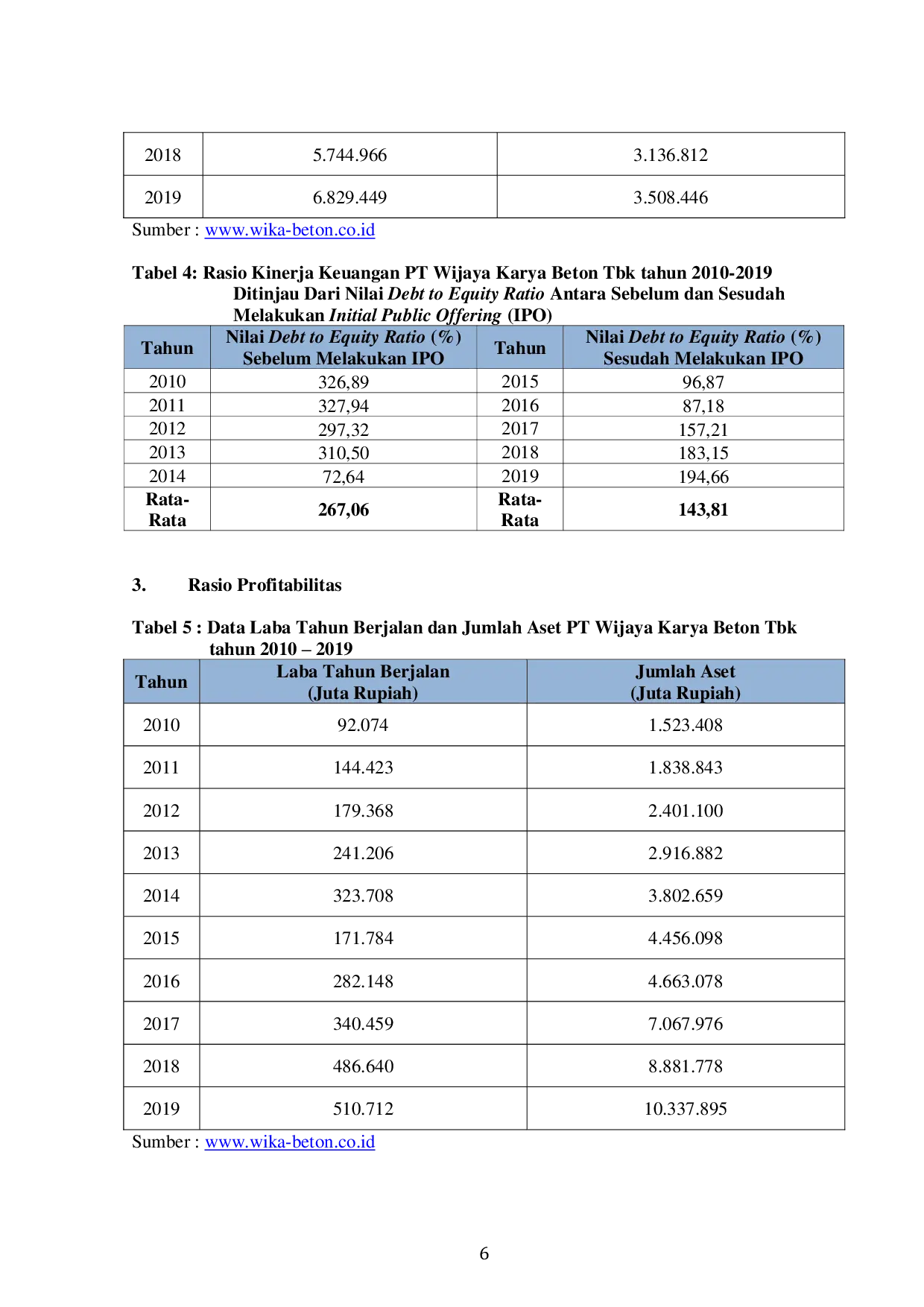 JURIS Analisis Perbandingan Kinerja Keuangan Sebelum dan Sesudah Initial Public Offering IPO Pada PT Wijaya Karya Beton Tbk Pada Tahun 2010 2019