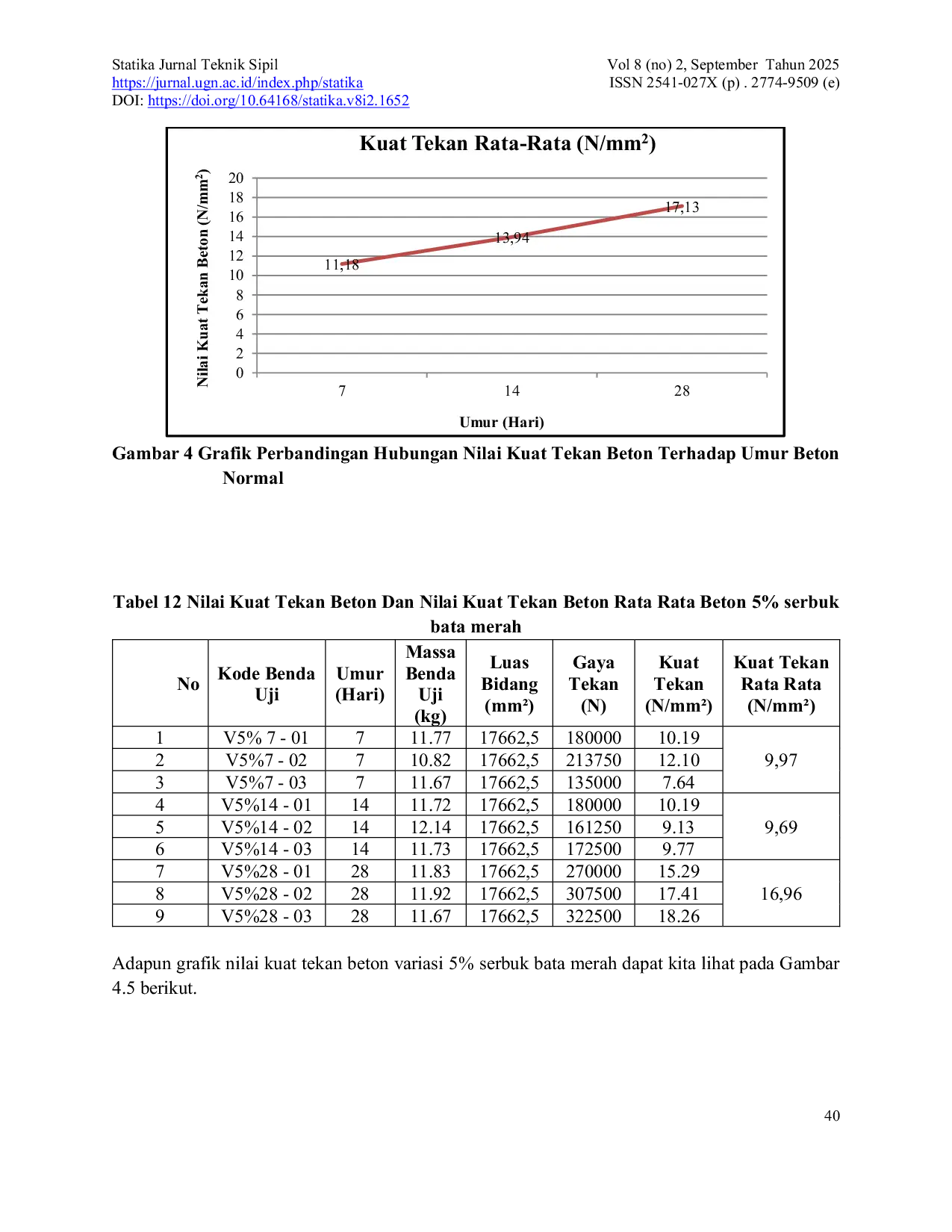 JURIS Analisa Kuat Tekan Beton Campuran Limbah Bata Merah Sebagai Agregat Halus Dibandingkan Dengan Beton Normal