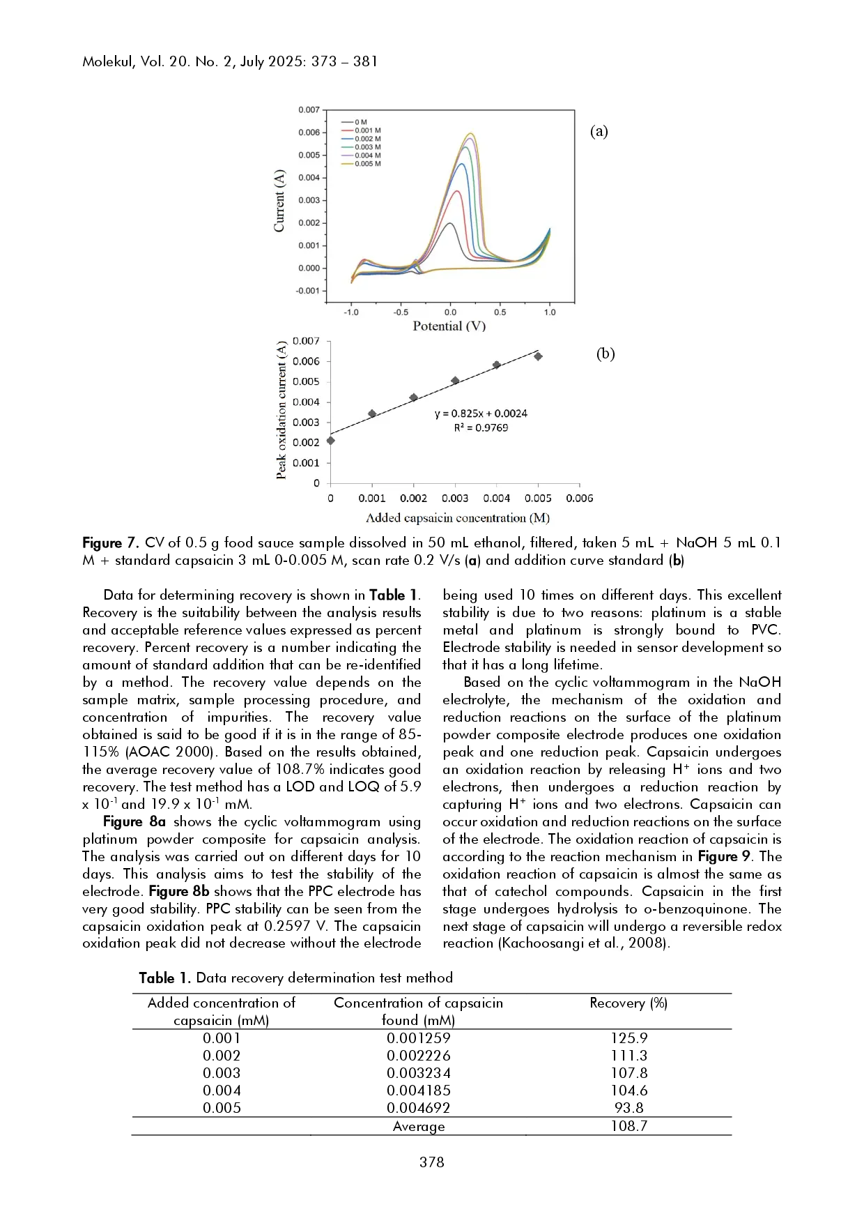 juris Electrochemistry Response of Platinum Powder Composite as Electrode for Sensor Capsaicin