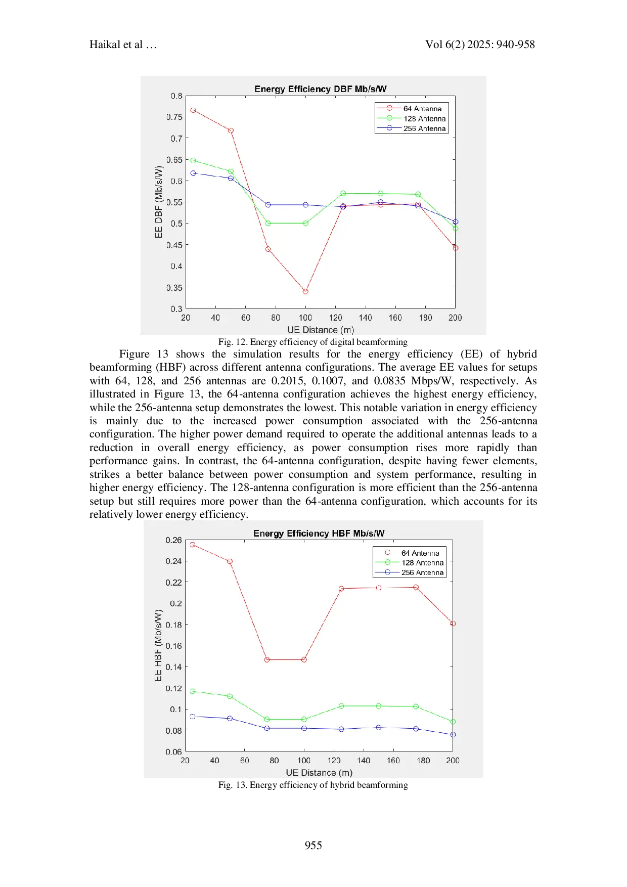 JURIS Analysis of Performance and Energy Efficiency for Multi User Mimo 6G Network Using Beamforming Methods