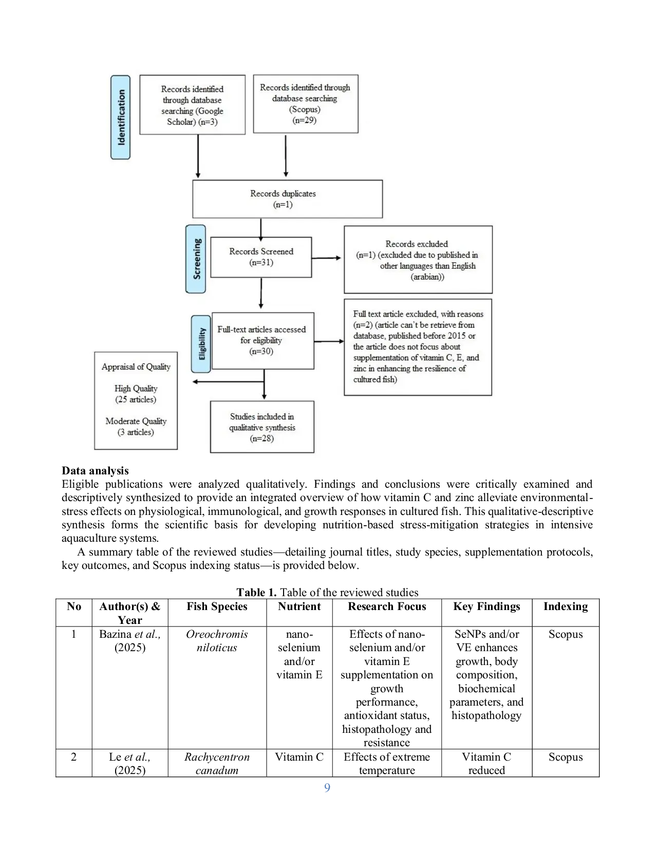 JURIS The Role of Vitamin C Vitamin E and Zinc Supplementation in Enhancing the Resilience of Cultured Fish to Environmental Stress A Systematic Literature Review
