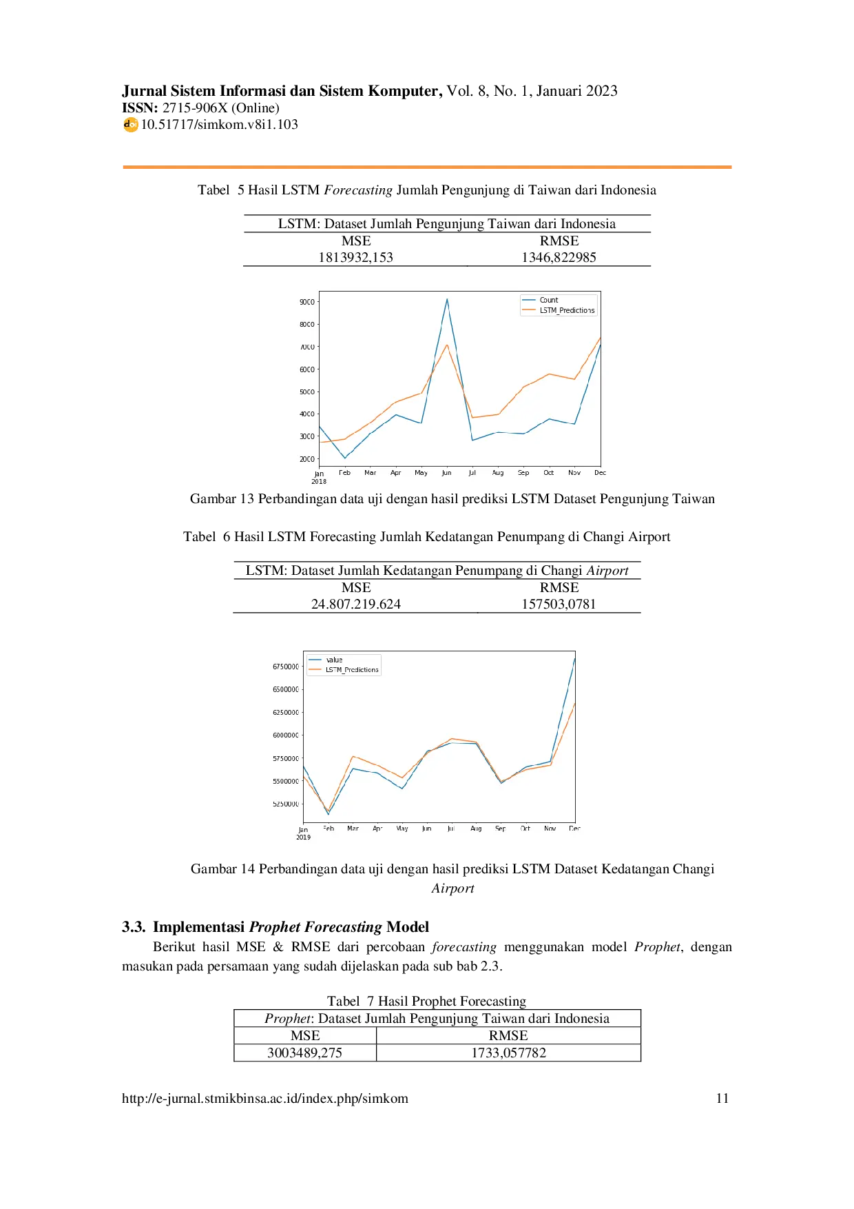 JURIS Perbandingan Model Time Series Forecasting Dalam Memprediksi Jumlah Kedatangan Wisatawan Dan Penumpang Airport