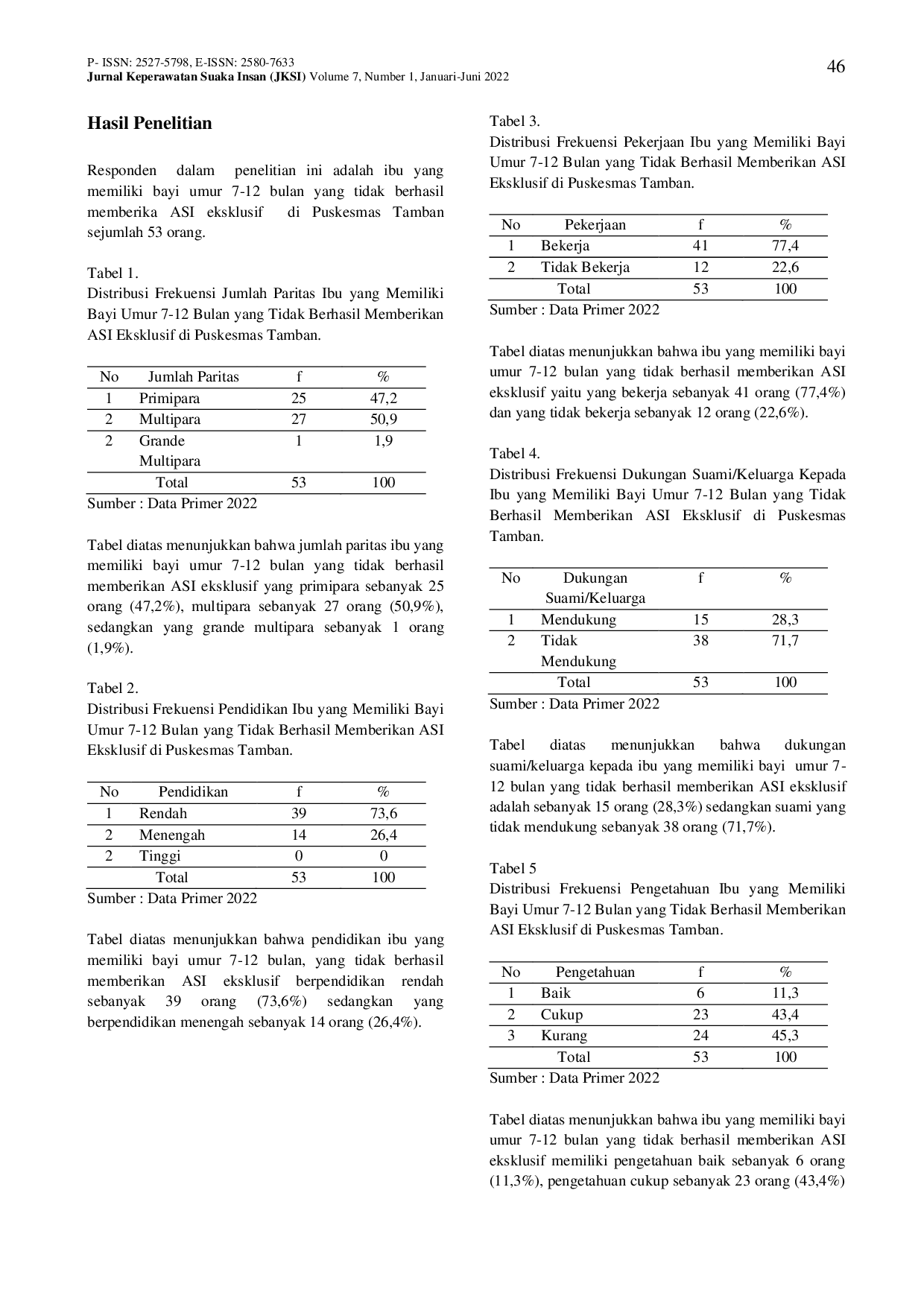 JURIS Faktor Yang Mempengaruhi Ketidakberhasilan Pemberian Asi Eksklusif Di Puskesmas Tamban Kabupaten Barito Kuala Tahun 2022