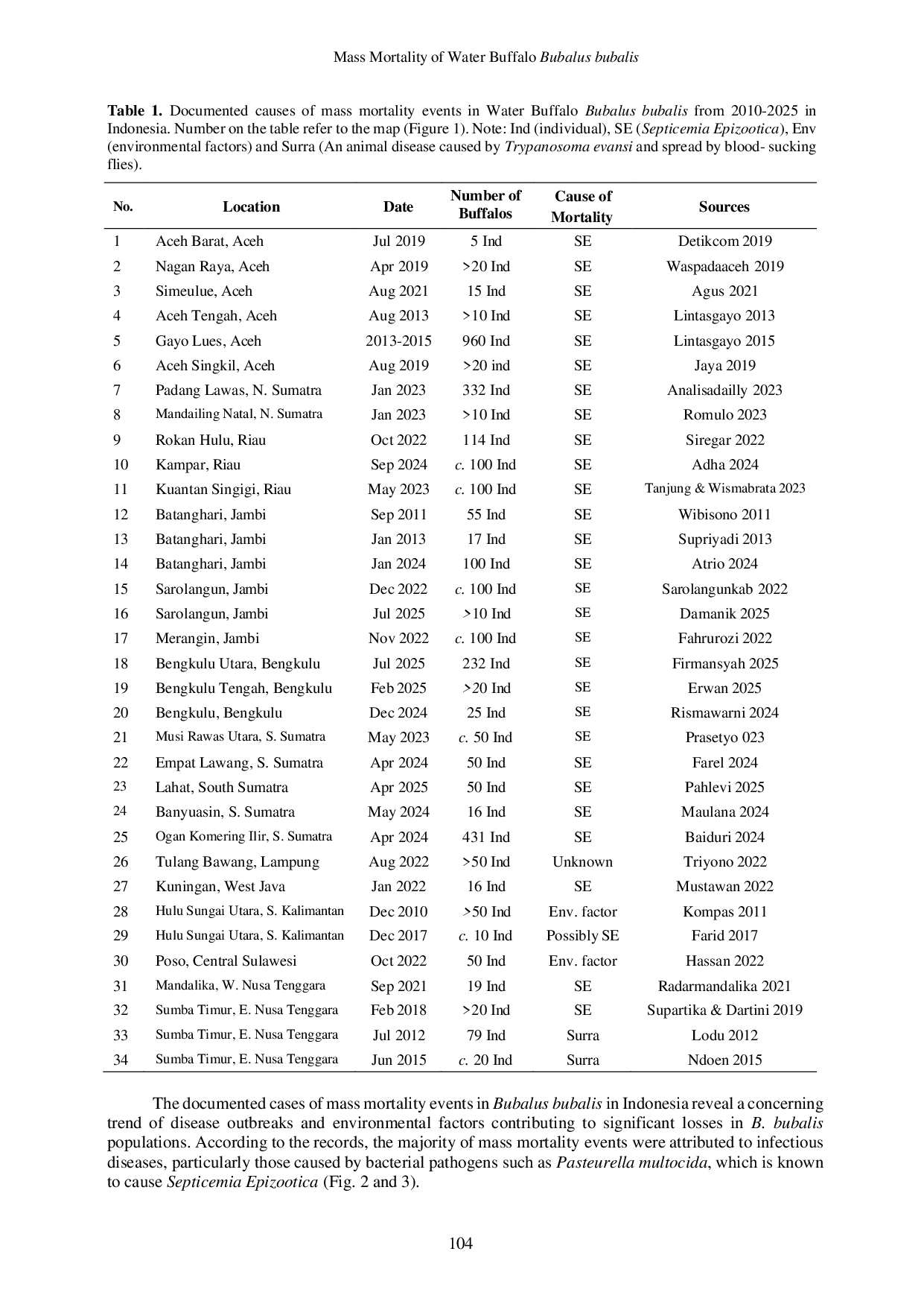 JURIS Mass Mortality of Water Buffalo Bubalus bubalis Artiodactyla Bovidae in Indonesia A Two Decade Retrospective