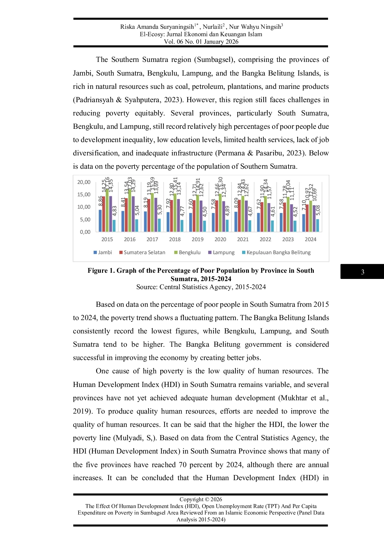 JURIS Pengaruh Indeks Pembangunan Manusia Hdi Tingkat Pengangguran Terbuka Tpt dan Pengeluaran Per Kapita Terhadap Kemiskinan di Wilayah Sumbagsel Ditinjau dari Perspektif Ekonomi Islam Analisis Data