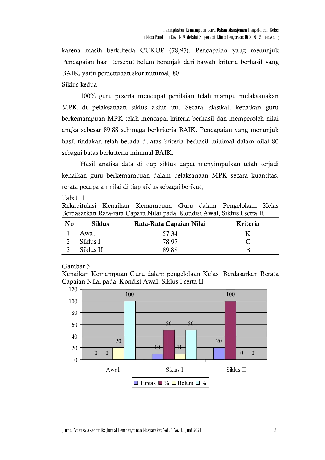 JURIS Peningkatan Kemampuan Guru Dalam Manajemen Pengelolaan Kelas Di Masa Pandemi Covid 19 Melalui Supervisi Klinis Pengawas Di SDN 15 Perawang