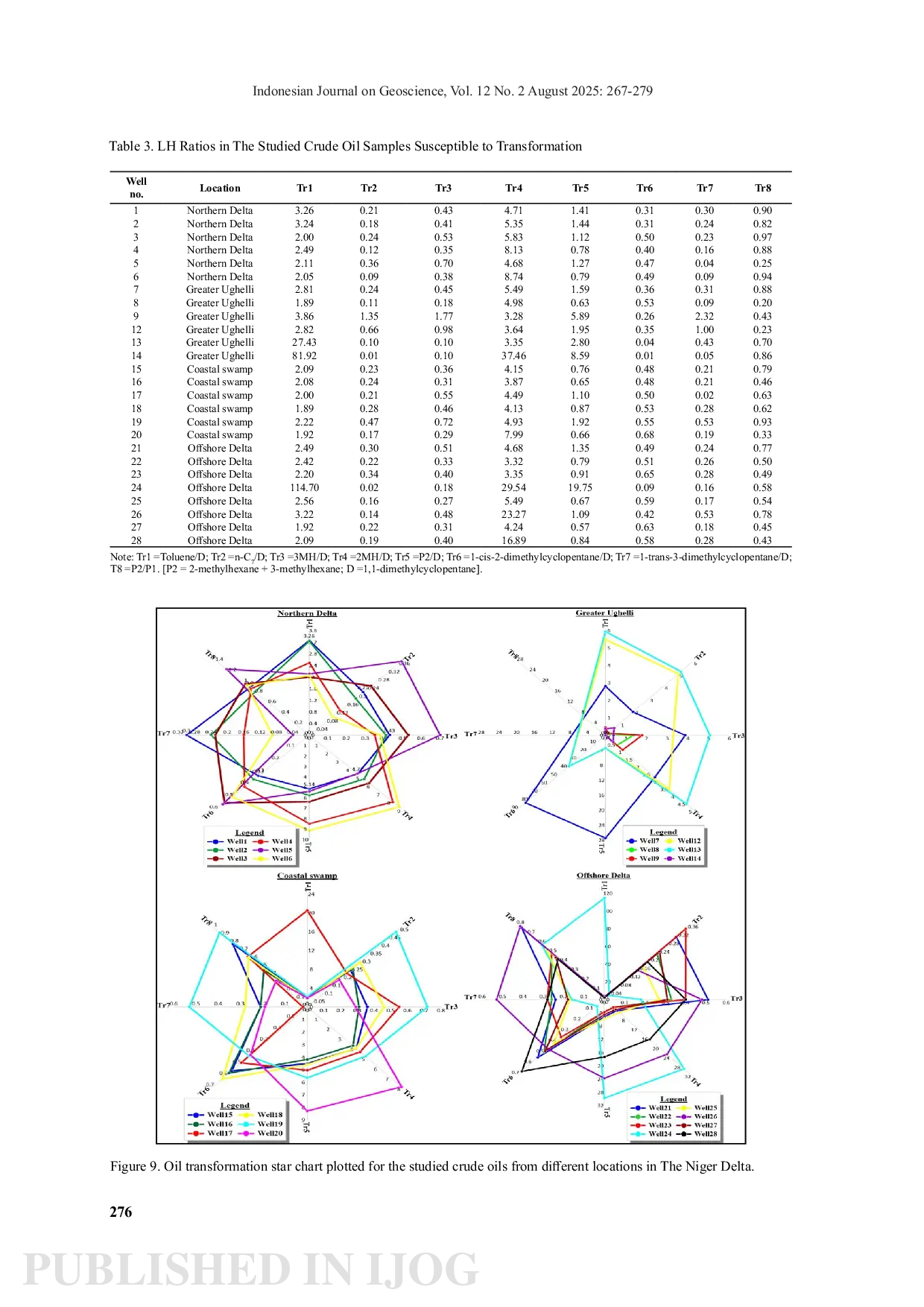 JURIS The Light Hydrocarbon Components and Oil Oil Correlation in Niger Delta Crude Oil Insights into Source Thermal Maturation and In Reservoir Alteration Processes