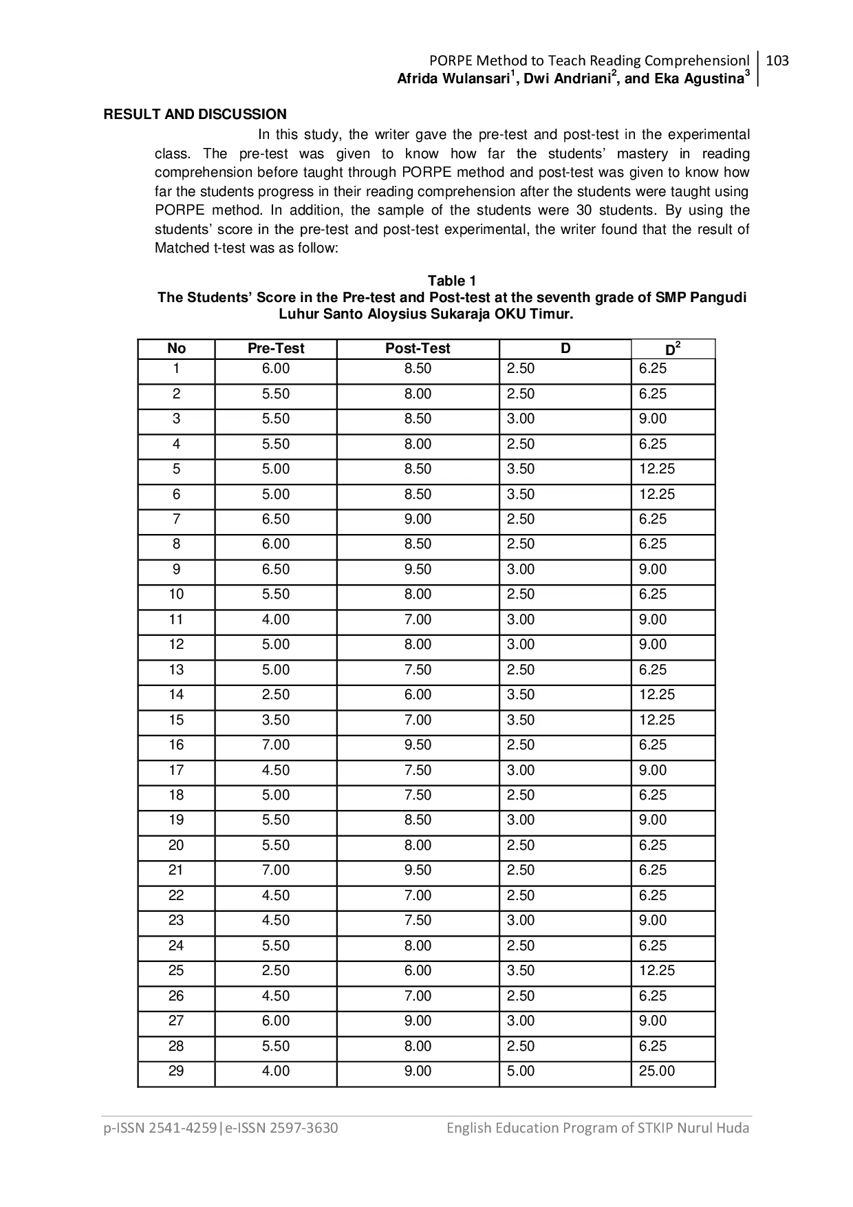 JURIS Predict Organize Rehearse Practice and Evaluate PORPE Method to Teach Students Reading Comprehension