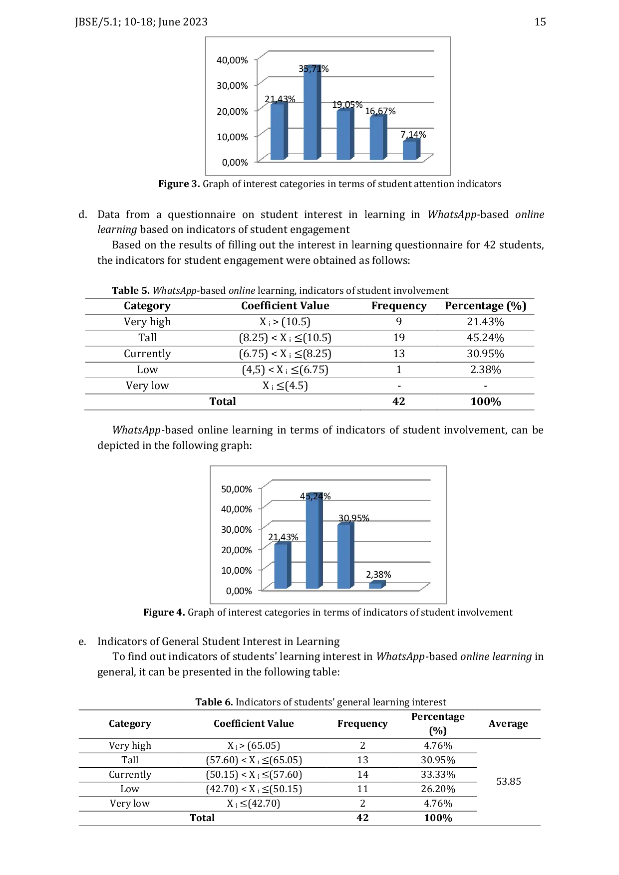 JURIS Students Learning Interest in WhatsApp Based Online Learning During Covid 19 Pandemic in Class VIII MTs Al Hidayah Tosiba