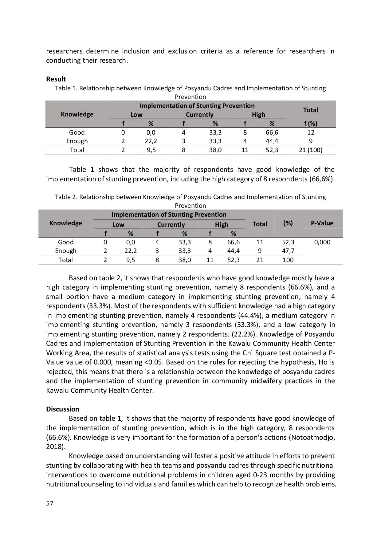 JURIS The Relationship between the Knowledge of Posyandu Cadres and the Implementation of Stunting Prevention in Community Midwifery Practices