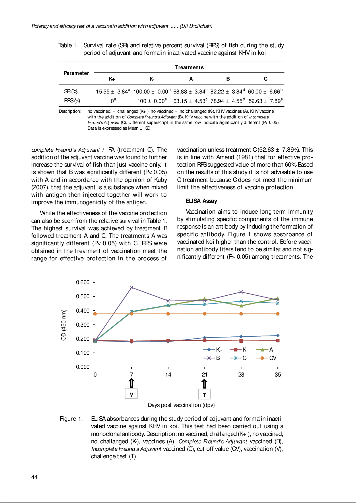 juris POTENCY AND EFFICACY TEST OF A VACCINE IN ADDITION WITH ADJUVANT AGAINST KOI HERPESVIRUS IN KOI Cyprinus carpio