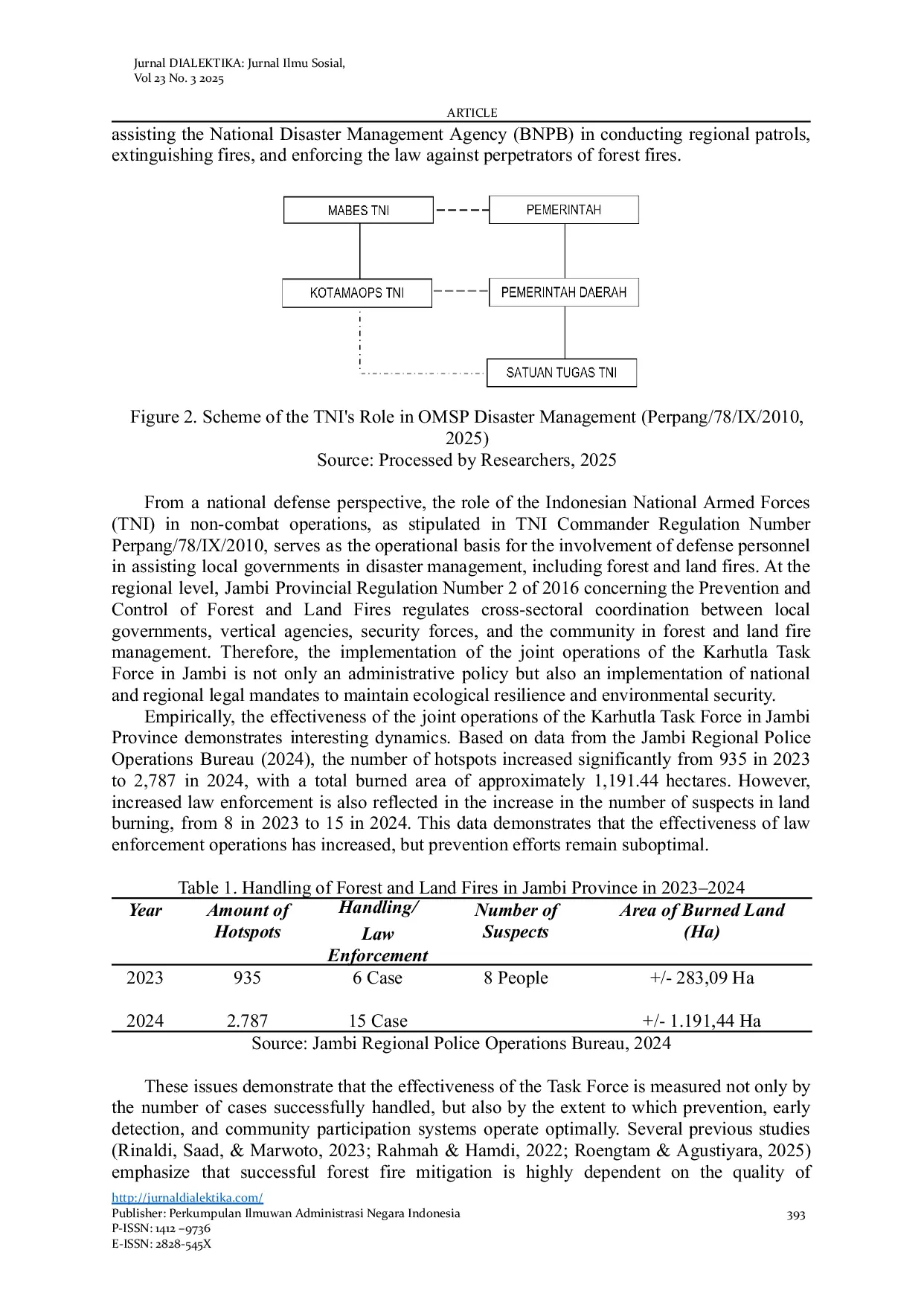 JURIS Effectiveness of Joint Forest and Land Kars Task Force Operations and Multi Stakeholder Collaboration in Combat Forest and Land Fires in Jambi Province