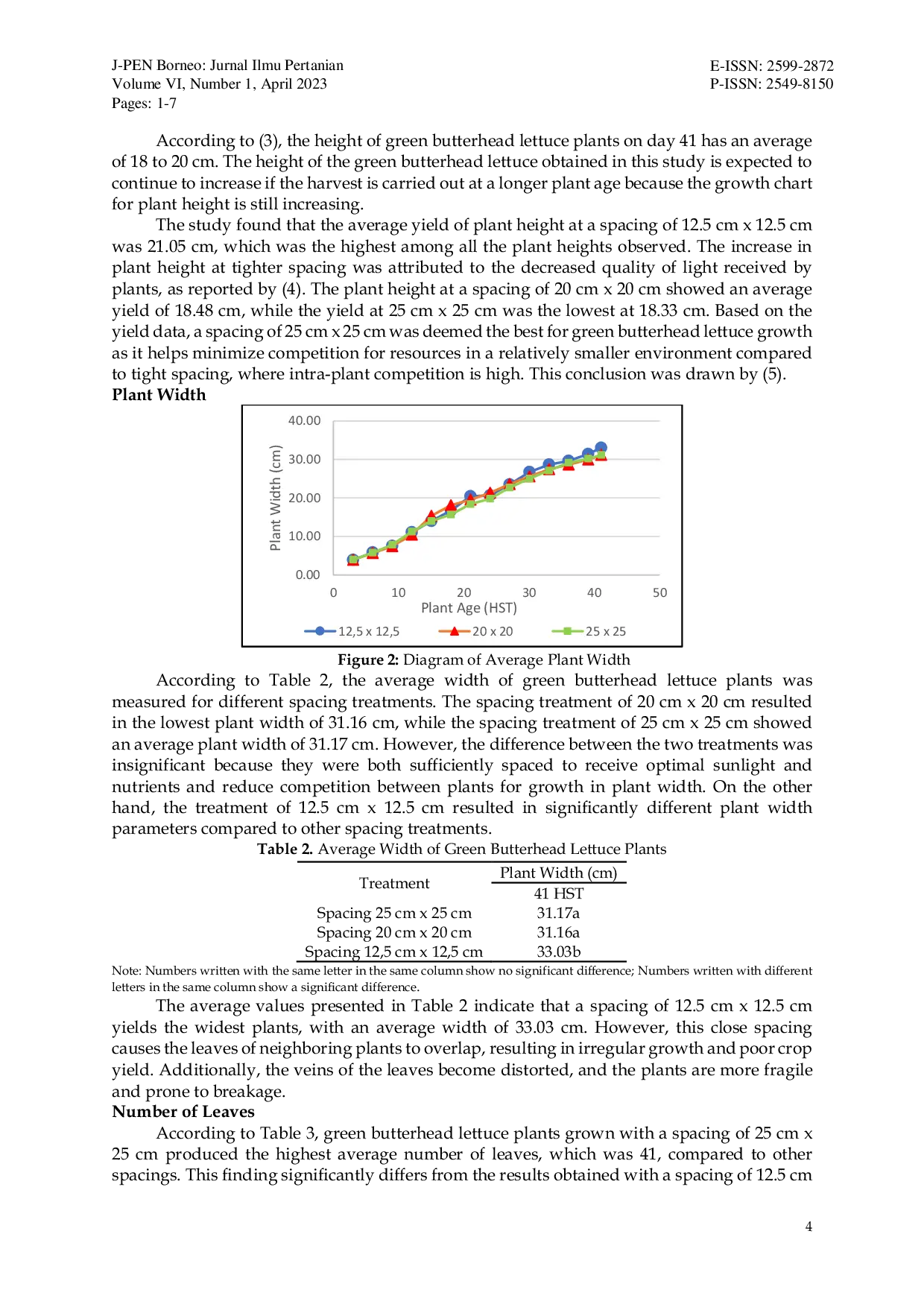 JURIS THE IMPACT OF PLANTING SPACING ON THE GROWTH AND YIELD OF GREEN BUTTERHEAD LETTUCE Lectuca sativa var capitata L IN SWU 02 SMART WATERING HYDROPONIC SYSTEM