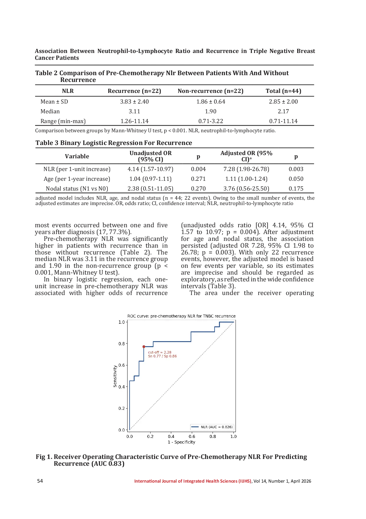 JURIS Association Between Neutrophil to Lymphocyte Ratio and Recurrence in Triple Negative Breast Cancer Patients