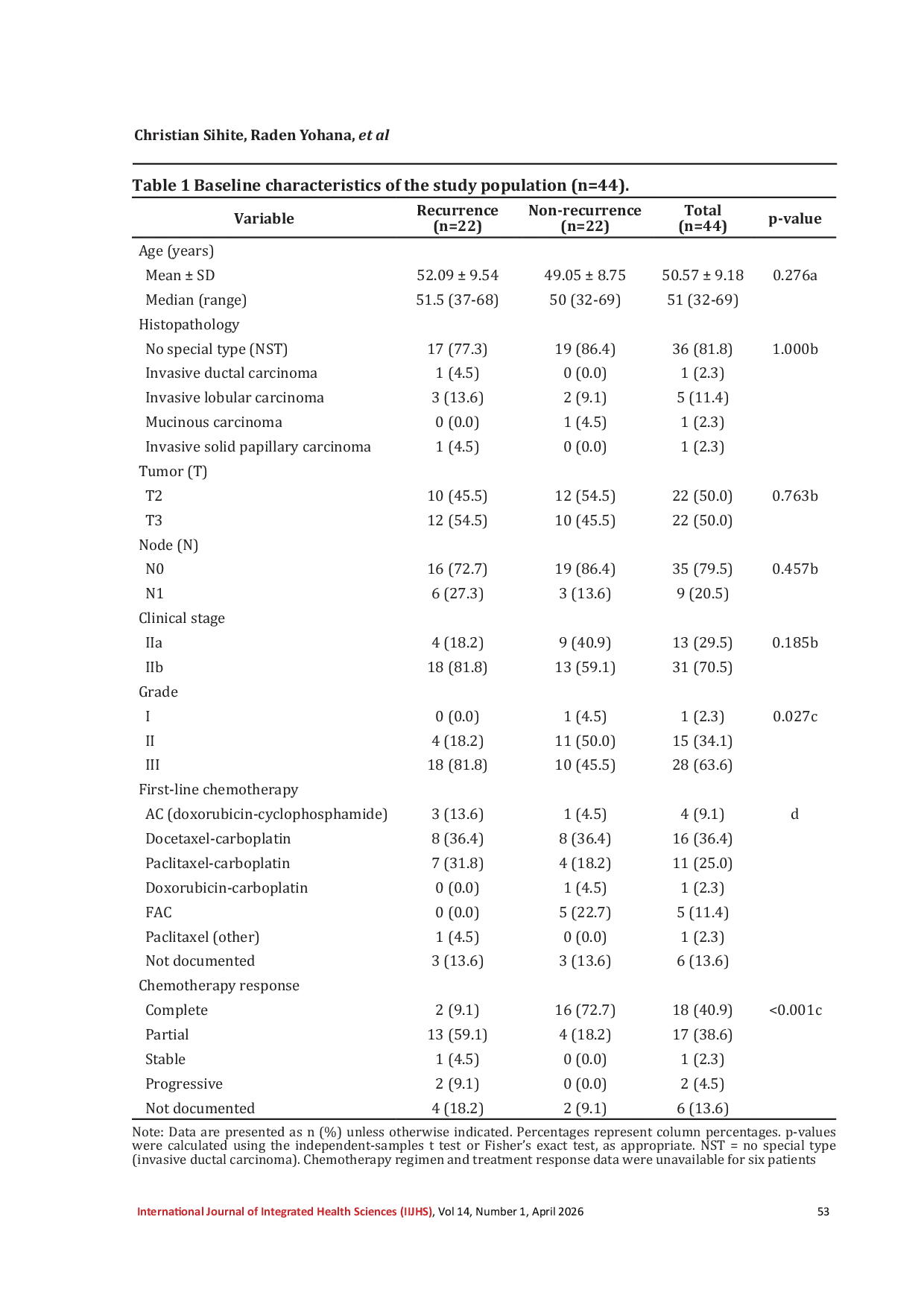 JURIS Association Between Neutrophil to Lymphocyte Ratio and Recurrence in Triple Negative Breast Cancer Patients