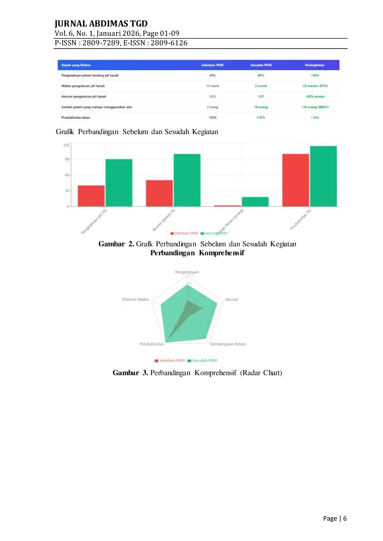 JURIS Penerapan Alat Ukur PH Tanah Digital Otomatis dan Aplikasi Pendukung Bagi Masyarakat Tani Gabungan Kelompok Tani Sri Karya Desa Pematang Setrak