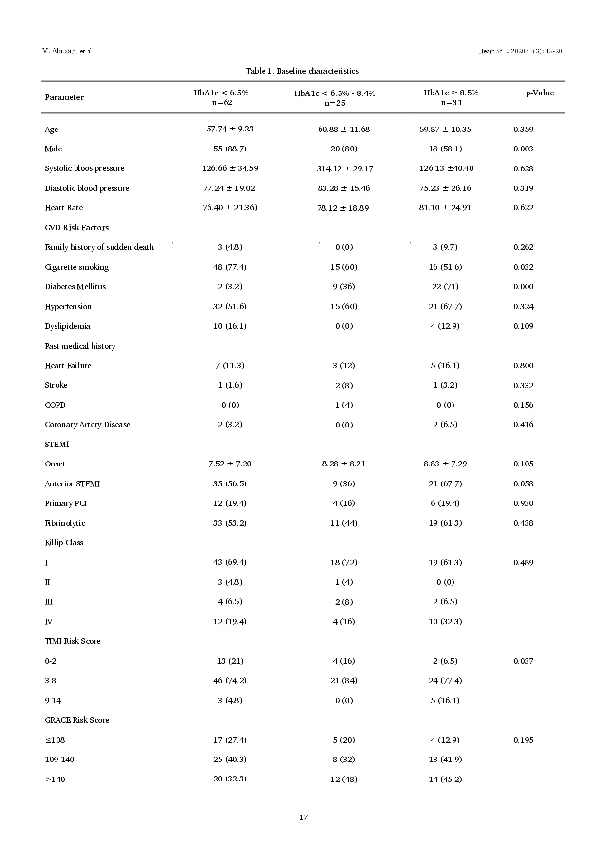 juris Is There A Role of Glycated Hemoglobin for Predicting Major Ad verse Cardiac Event in ST Elevation Myocardial Infarction