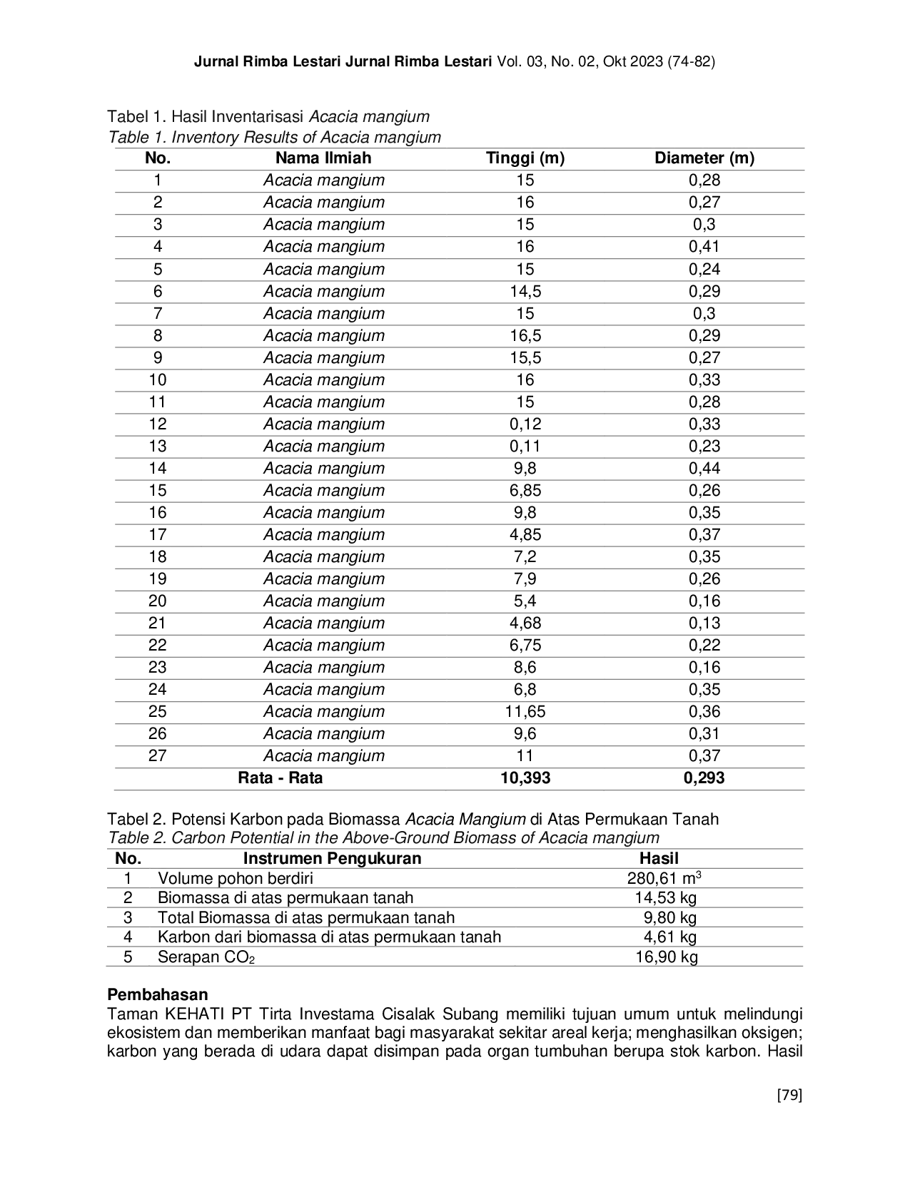 JURIS Potensi Cadangan Karbon Dan Serapan Co2 Acacia Mangium Di Taman Keanekaragaman Hayati Pt Tirta Investama Cisalak Subang