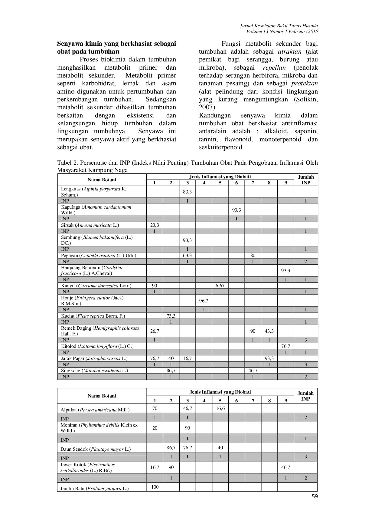 JURIS Inventarisasi dan Skrining Fitokimia Tumbuhan Obat Berkhasiat Antiinflamasi yang Digunakan oleh Masyarakat Kampung Naga