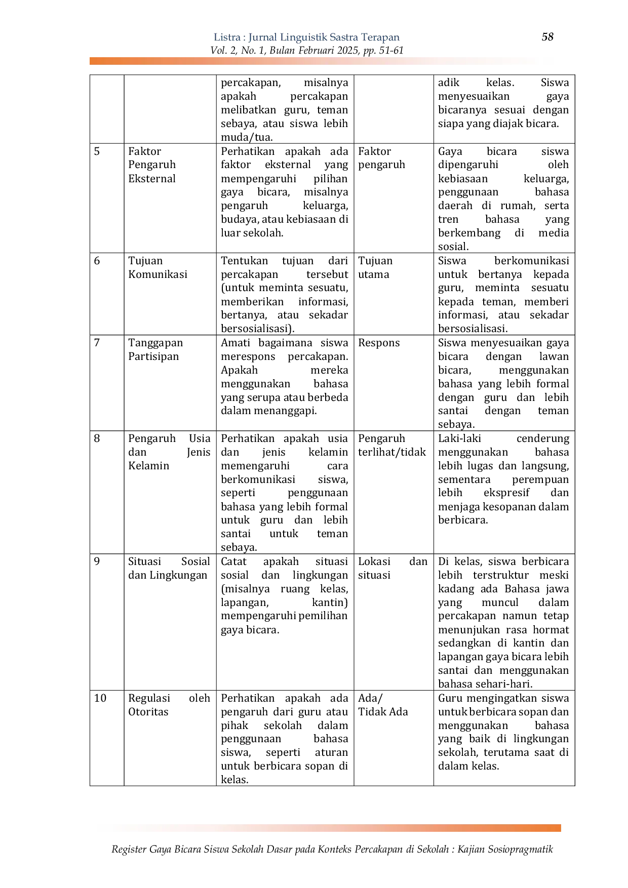 JURIS Register Gaya Bicara Siswa Sekolah Dasar pada Konteks Percakapan di Sekolah Kajian Sosiopragmatik