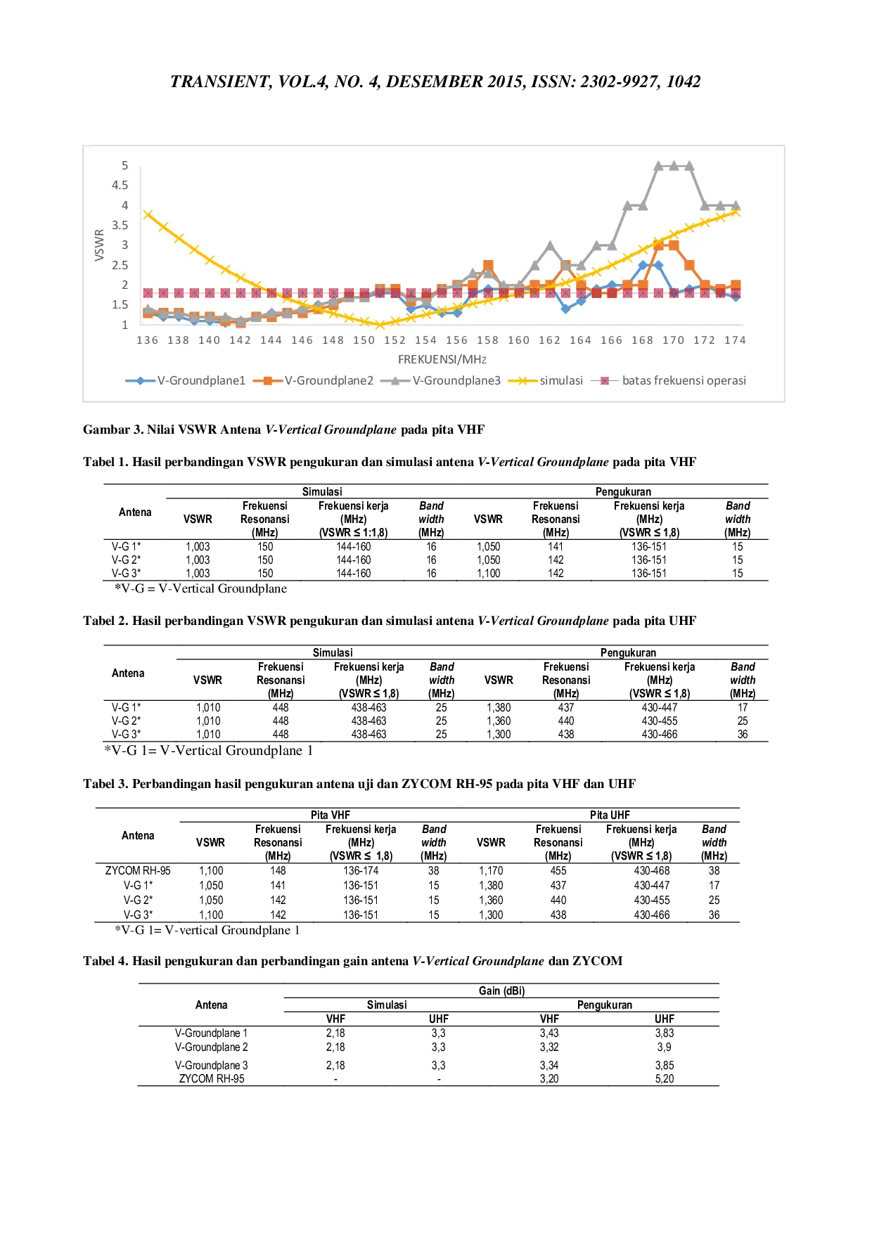 JURIS Perancangan Dan Analisis Antena V Vertical Groundplane Untuk Komunikasi Radio Transceiver Pada Pita Vhf Dan Uhf