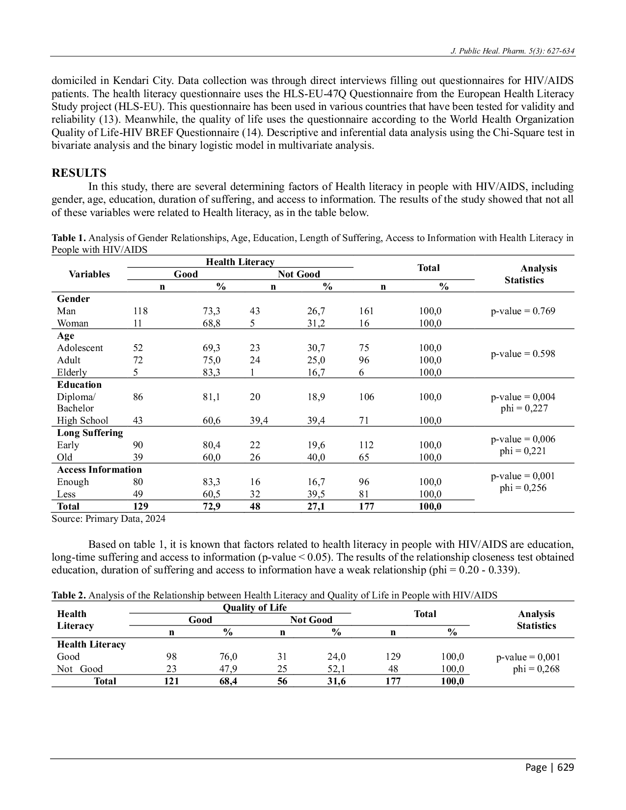 JURIS Health Literacy with Quality of Life in People with HIV AIDS