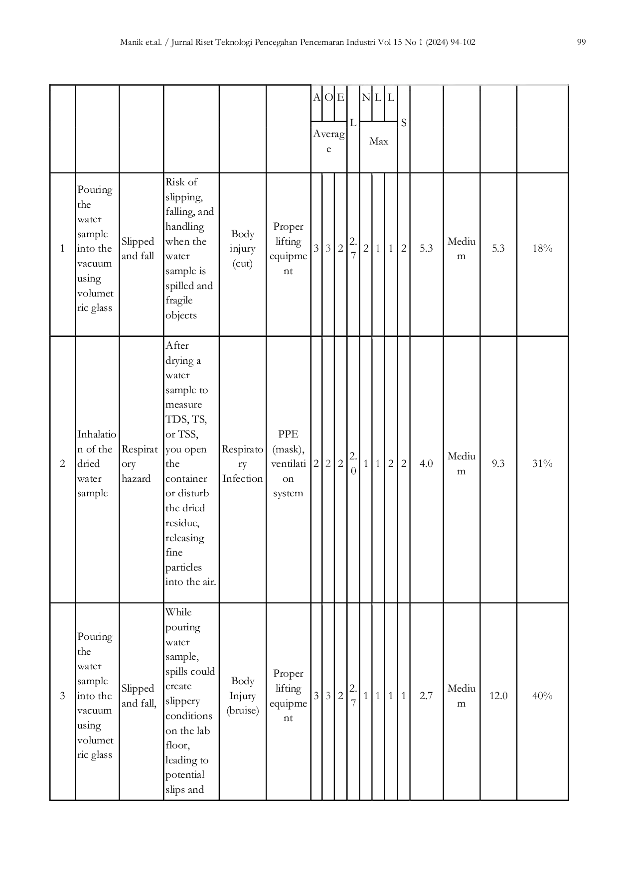 JURIS Hazard Identification Risk Assessment and Control HIRAC on Water Solid Contents Determination at Environmental Chemistry Laboratory of President University