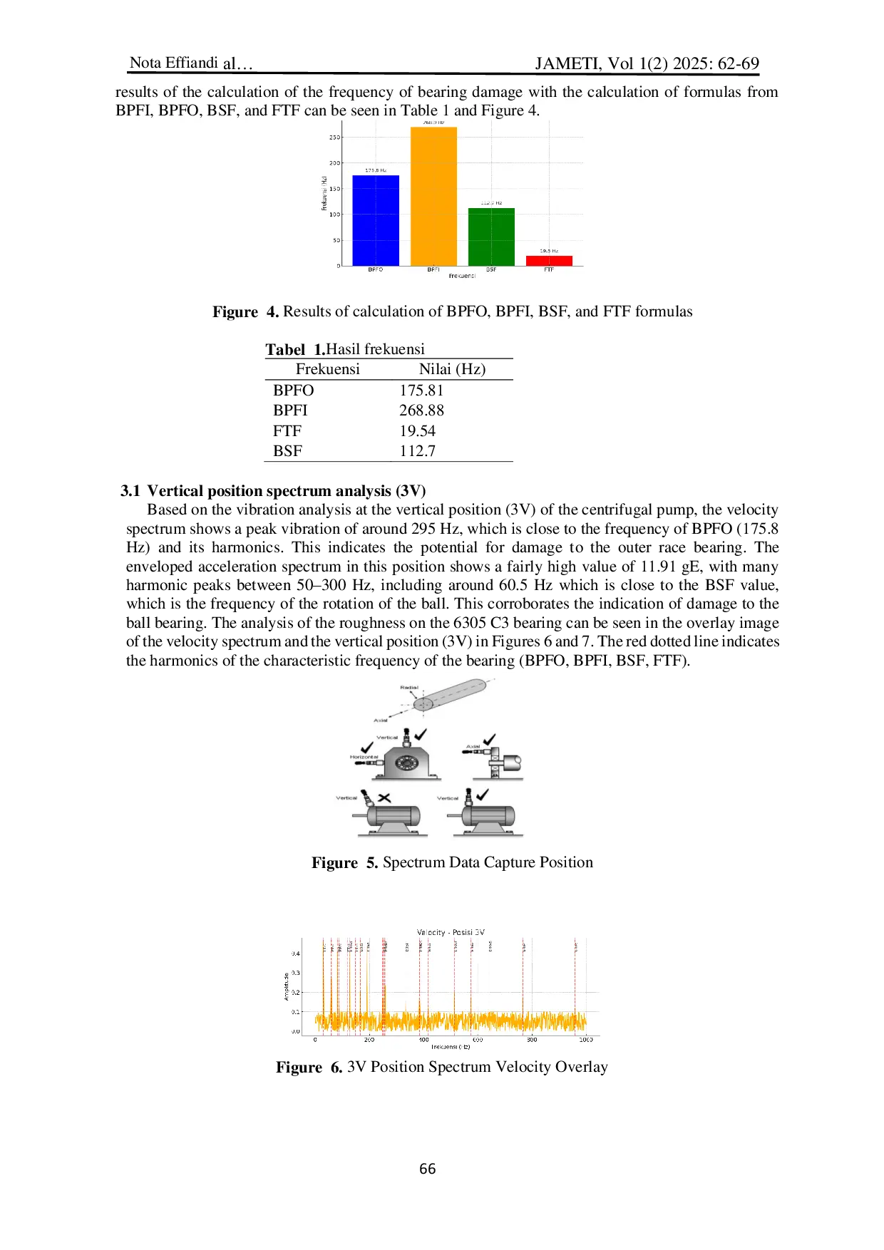 JURIS An Investigation Of Frequency Spectrum Analysis For The Detection Of Bearing Damage In Centrifugal Pump Unit 731Pu1205 F2