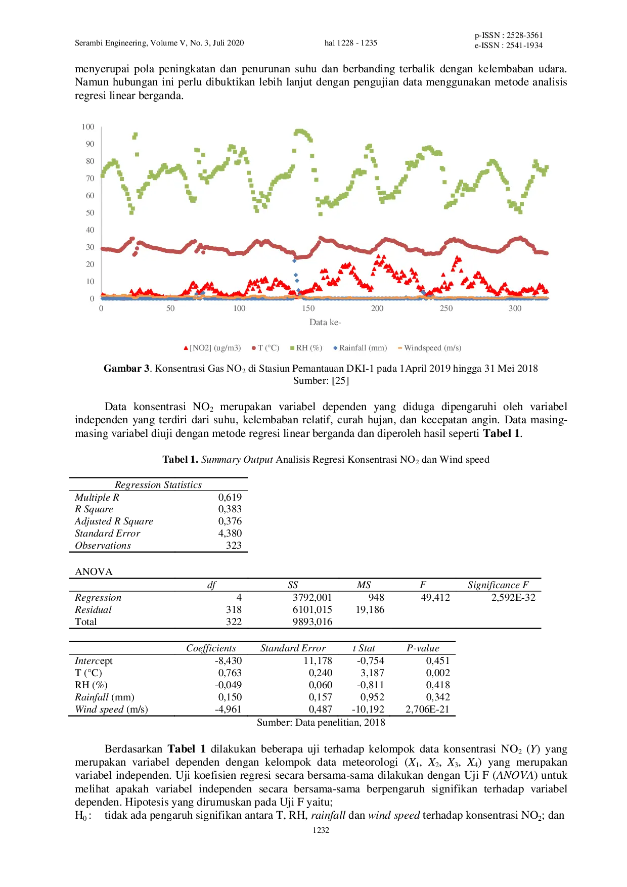 JURIS Pengaruh Faktor Meteorologi Terhadap Konsentrasi NO2 di Udara Ambien Studi Kasus Bundaran Hotel Indonesia DKI Jakarta