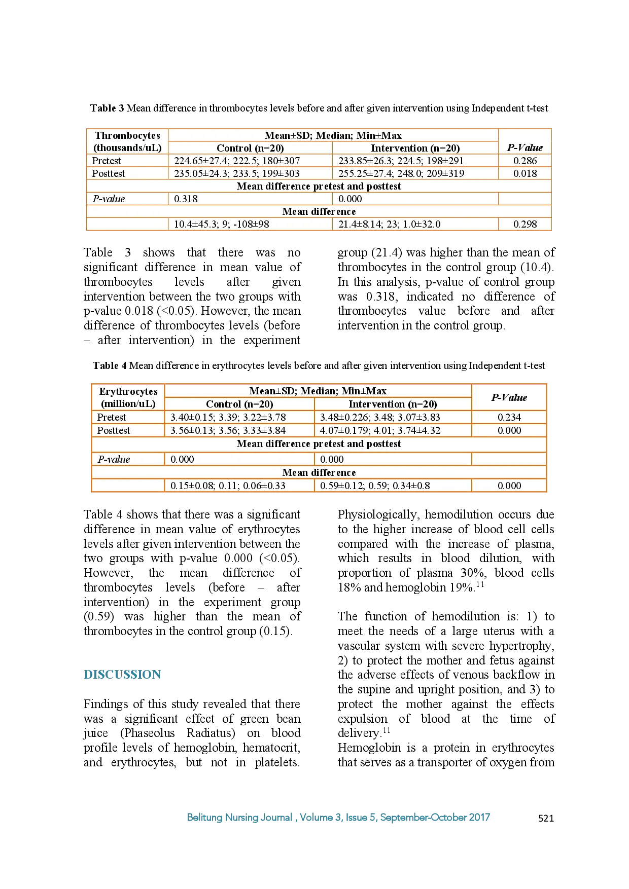 juris Effect of Consuming Green Bean Phaseolus Radiatus Juice on Maternal Blood Profile During Pregnancy