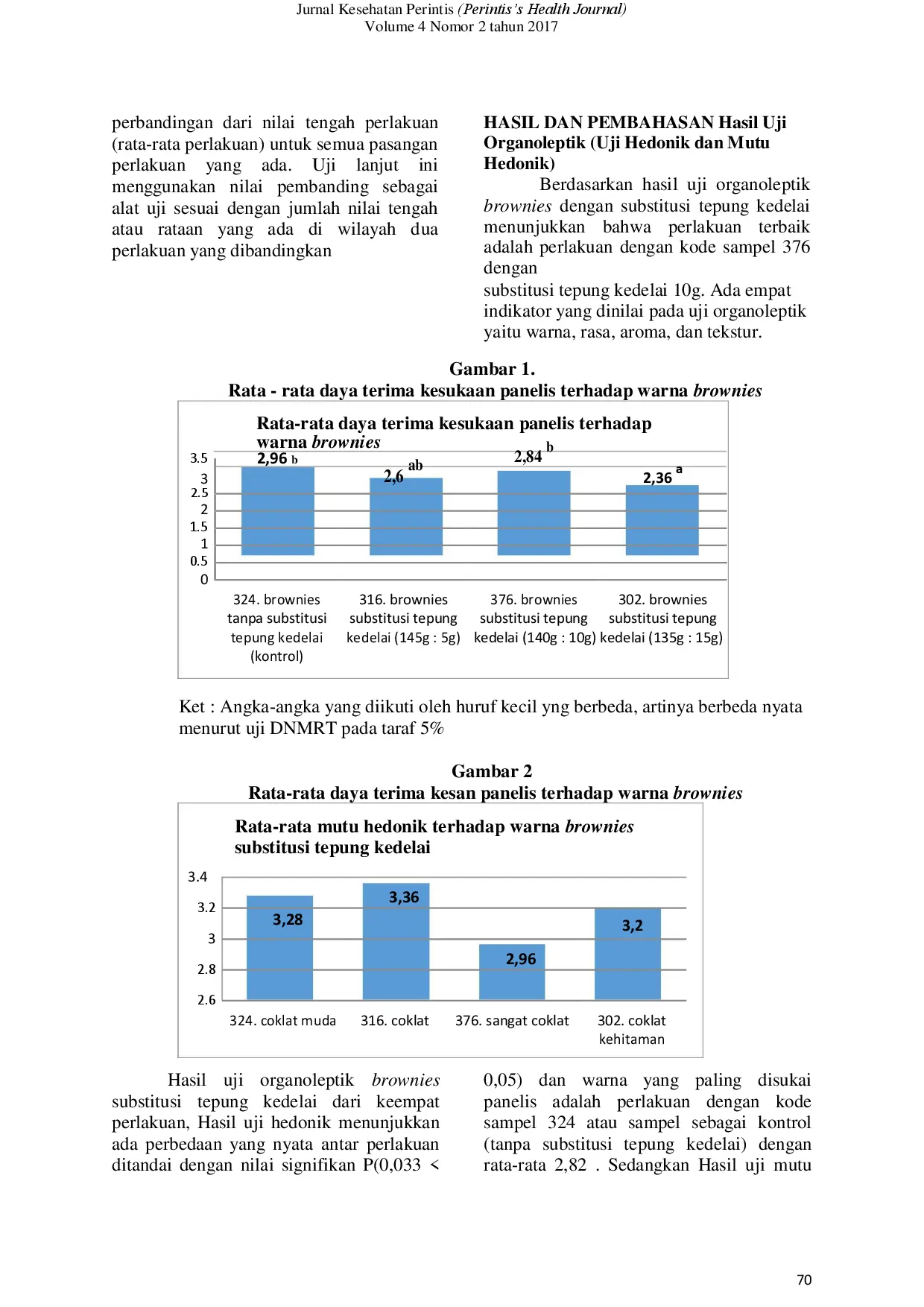 juris PENGARUH SUBSTITUSI TEPUNG KEDELAI glycine max l Merill TERHADAP MUTU ORGANOLEPTIK DAN KADAR ZAT GIZI MAKRO BROWNIES KUKUS SEBAGAI ALTERNATIF SNACK BAGI ANAK PENDERITA KEP
