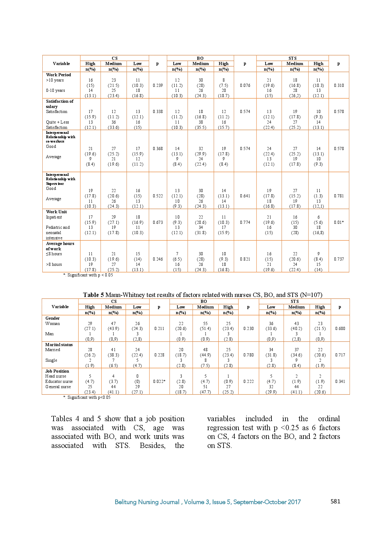 juris Factors Related to Nurse s Compassion Satisfaction Burnout and Secondary Traumatic Stress in Pediatric Care Unit RSUP Dr Sardjito Yogyakarta