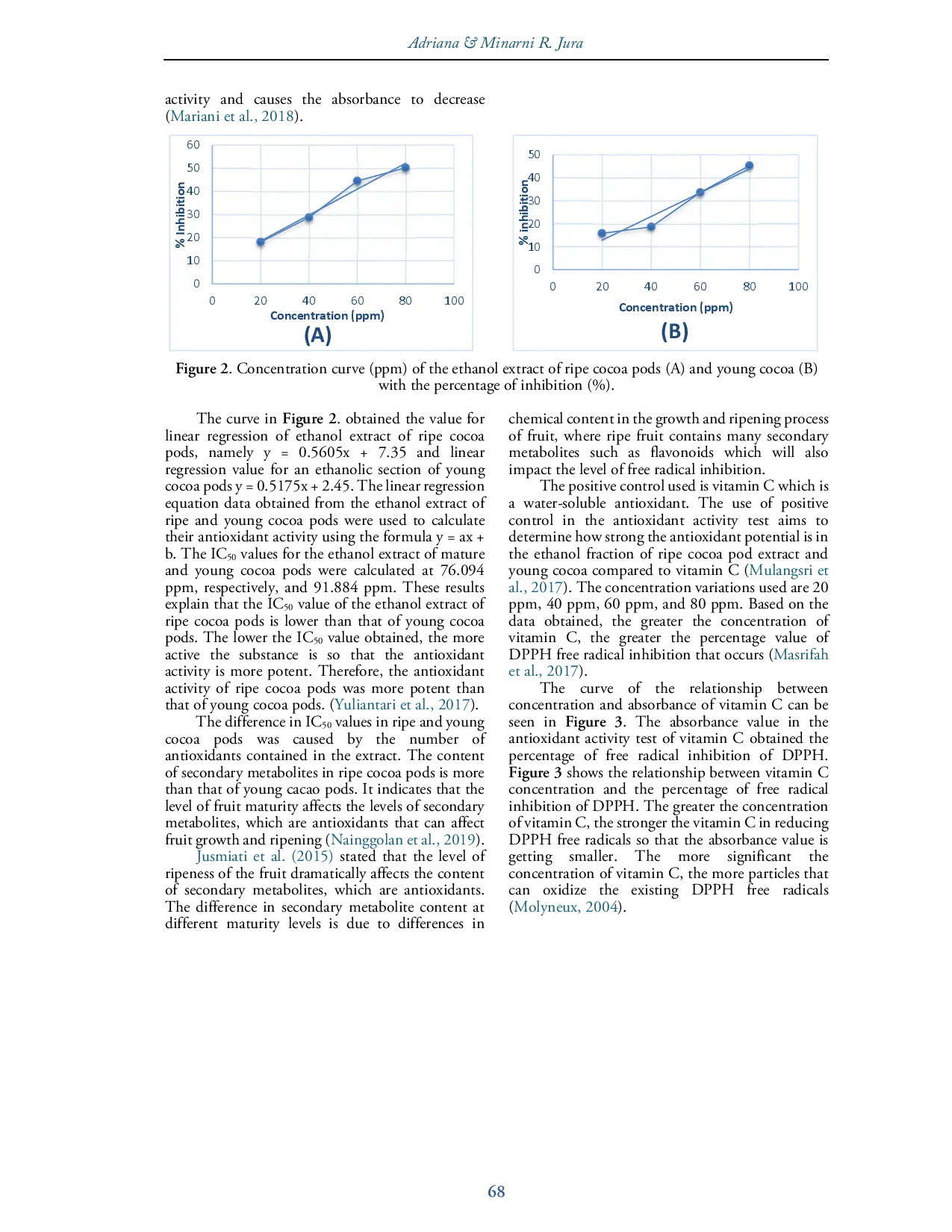 juris Antioxidant Activity Test of Ethanol Extract of Ripe and Young Cocoa Pods Theobroma Cacao L
